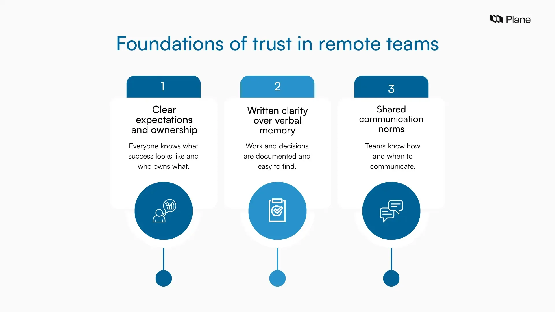 Three card graphic showing the foundations of trust in remote teams