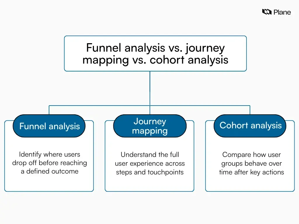 Comparison graphic showing when to use funnel analysis, journey mapping, and cohort analysis in product management