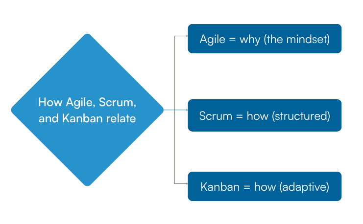 Diagram showing how agile is the mindset and Scrum and Kanban are two ways to apply it.