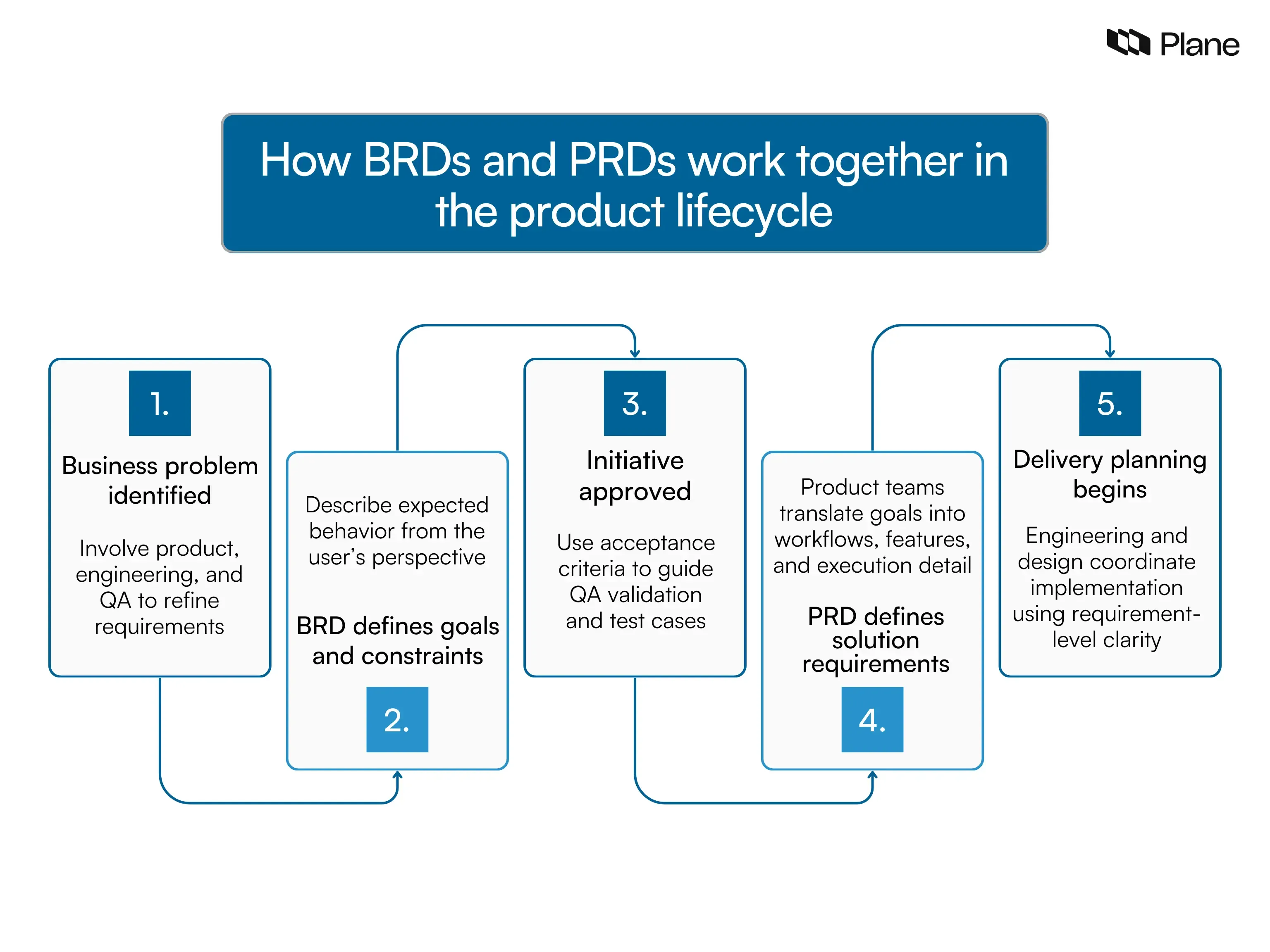 Graphic showing the relationship between BRD and PRD in the product lifecycle: business problem identified, BRD defines goals, initiative approved, PRD defines requirements, and delivery planning begins.