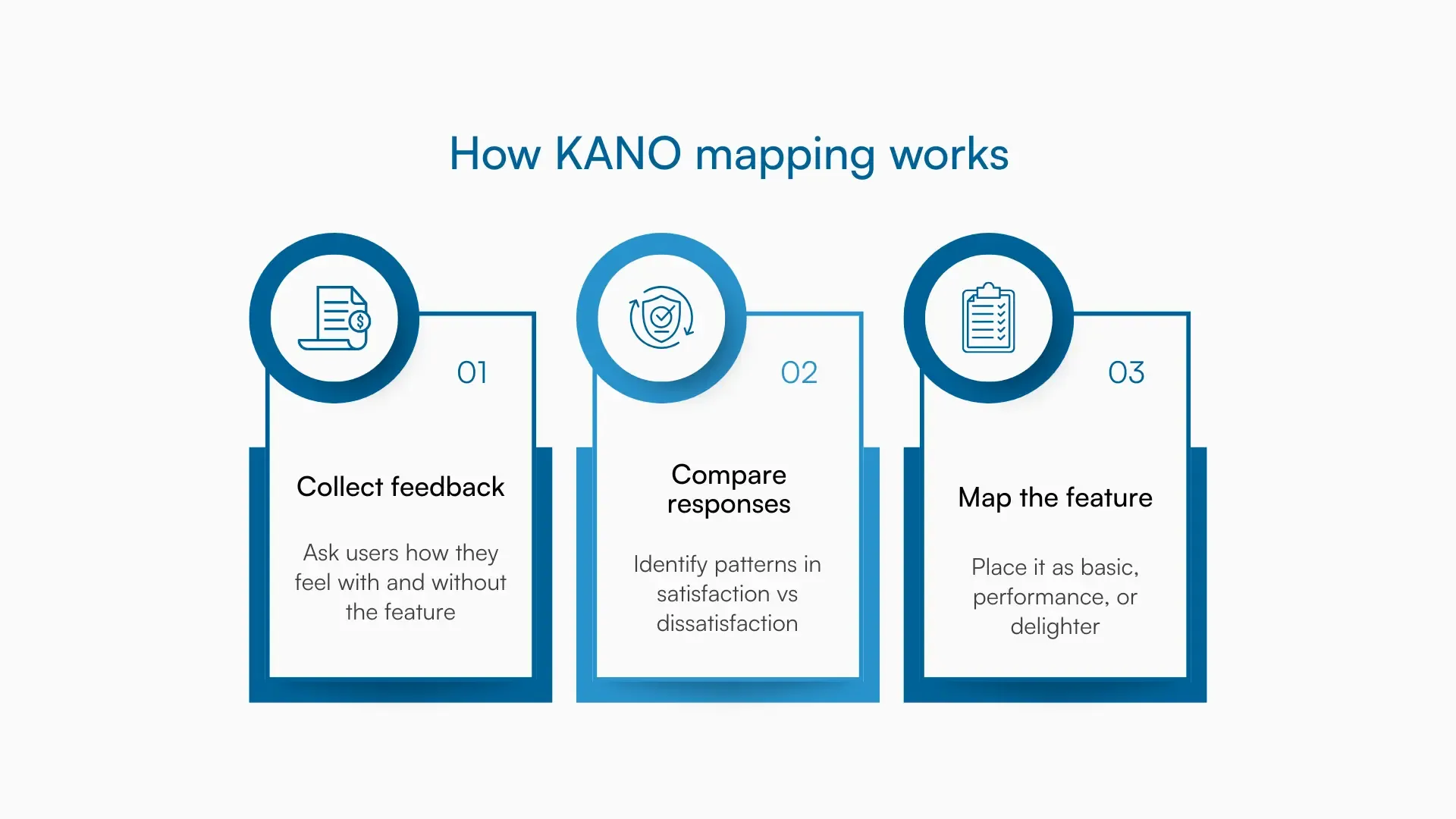 Three-step diagram showing how Kano mapping collects feedback, compares responses, and categorizes features