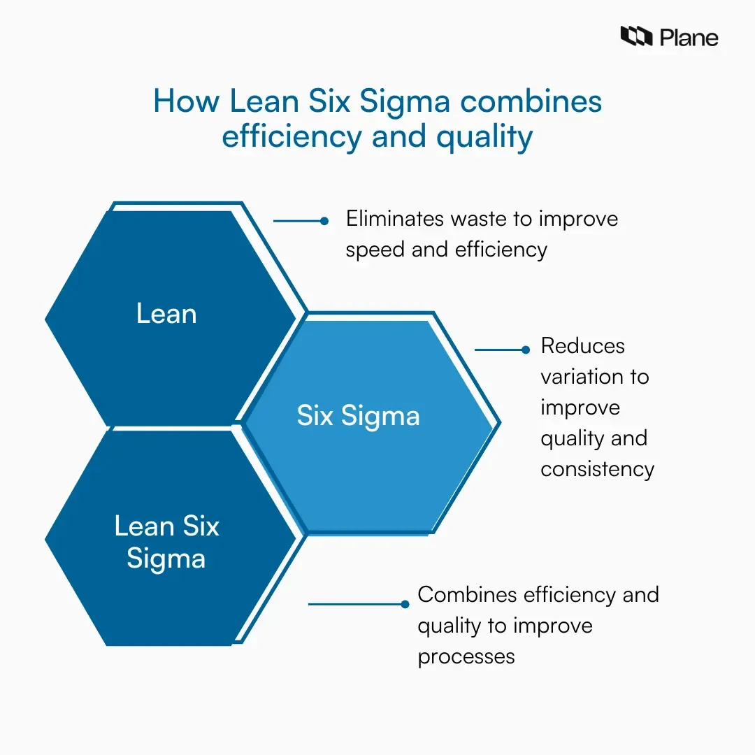 Graphic showing how Lean Six Sigma combines Lean’s focus on efficiency with Six Sigma’s focus on quality to improve process performance.