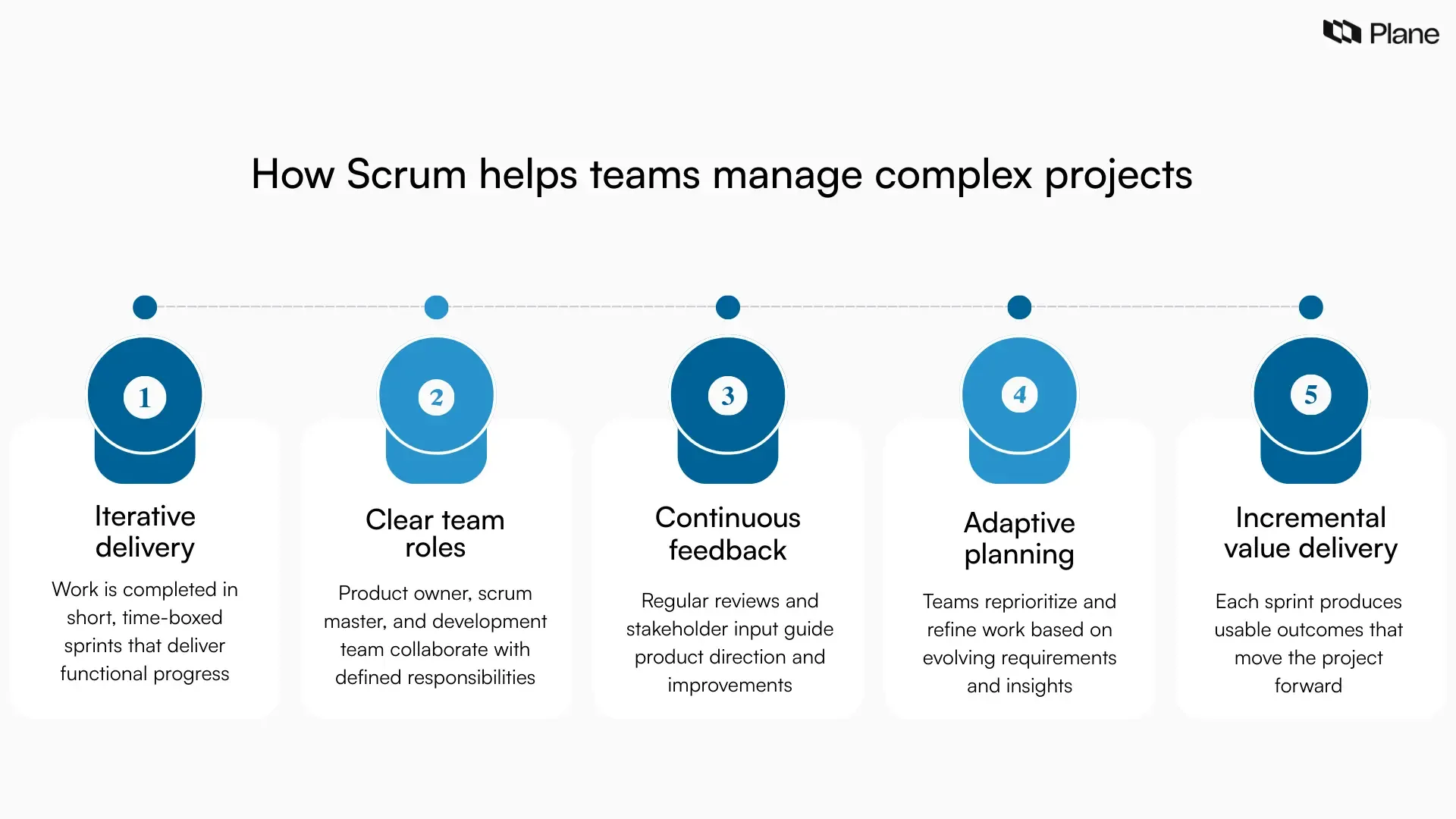 Visual explaining how scrum project management works, showing iterative sprints, defined roles, continuous feedback, adaptive planning, and incremental delivery in the scrum framework.