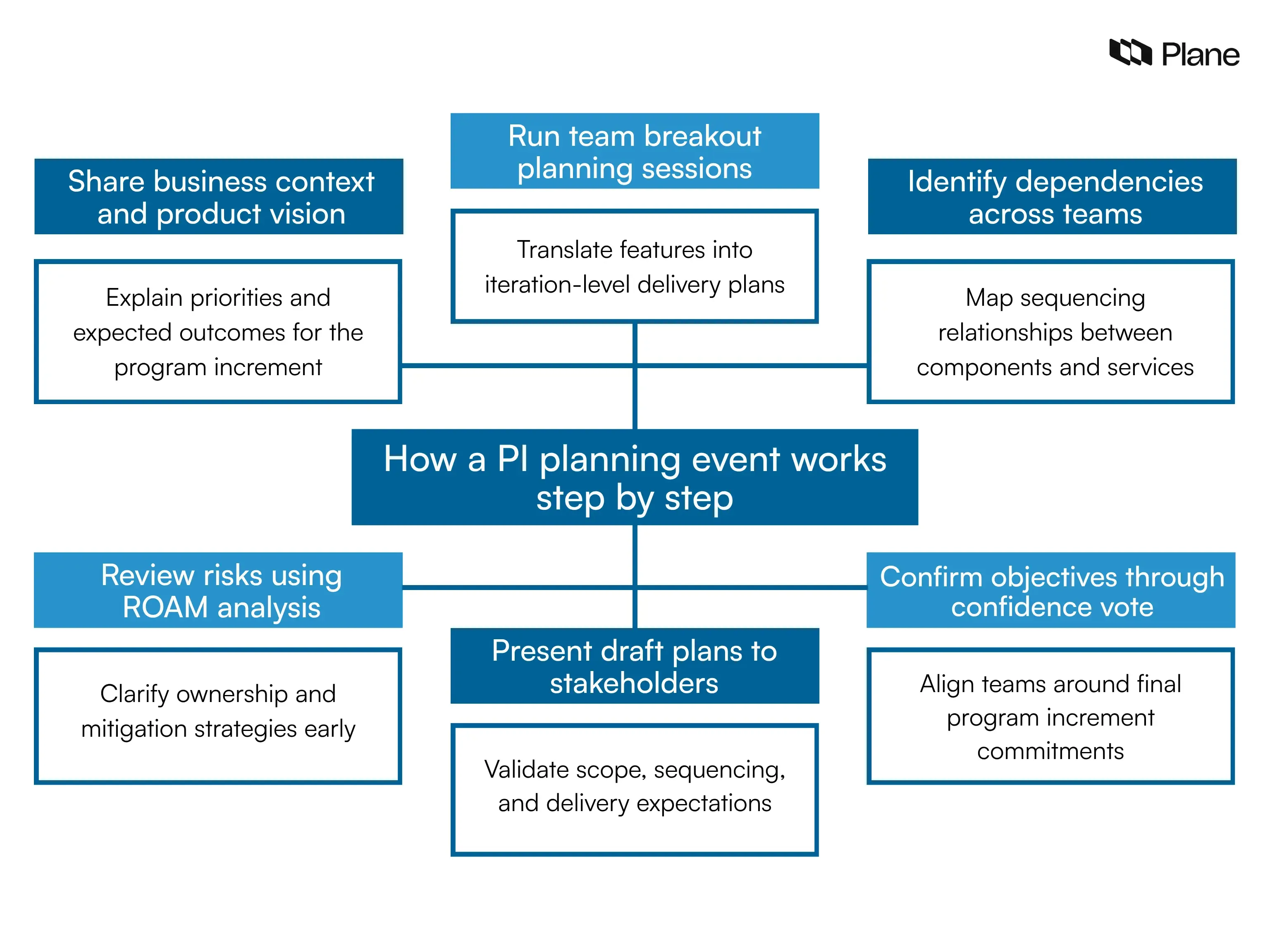 Graphic explaining how a PI planning event works including business context review, breakout planning, dependency mapping, risk analysis, stakeholder review, and confidence vote.