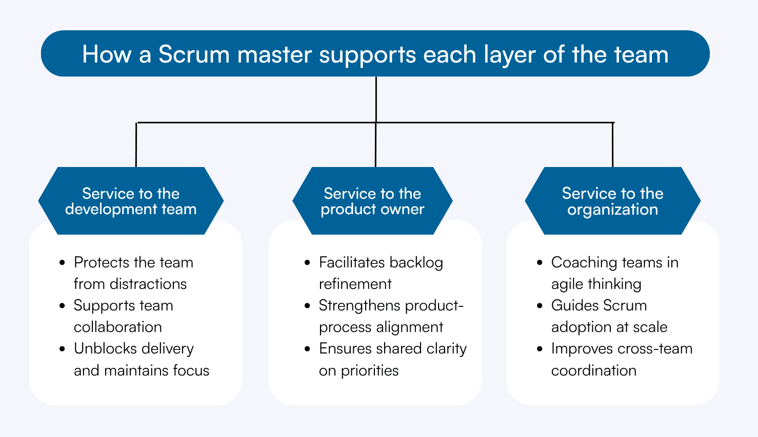 Flowchart showing three step role of how scrum master supports the team