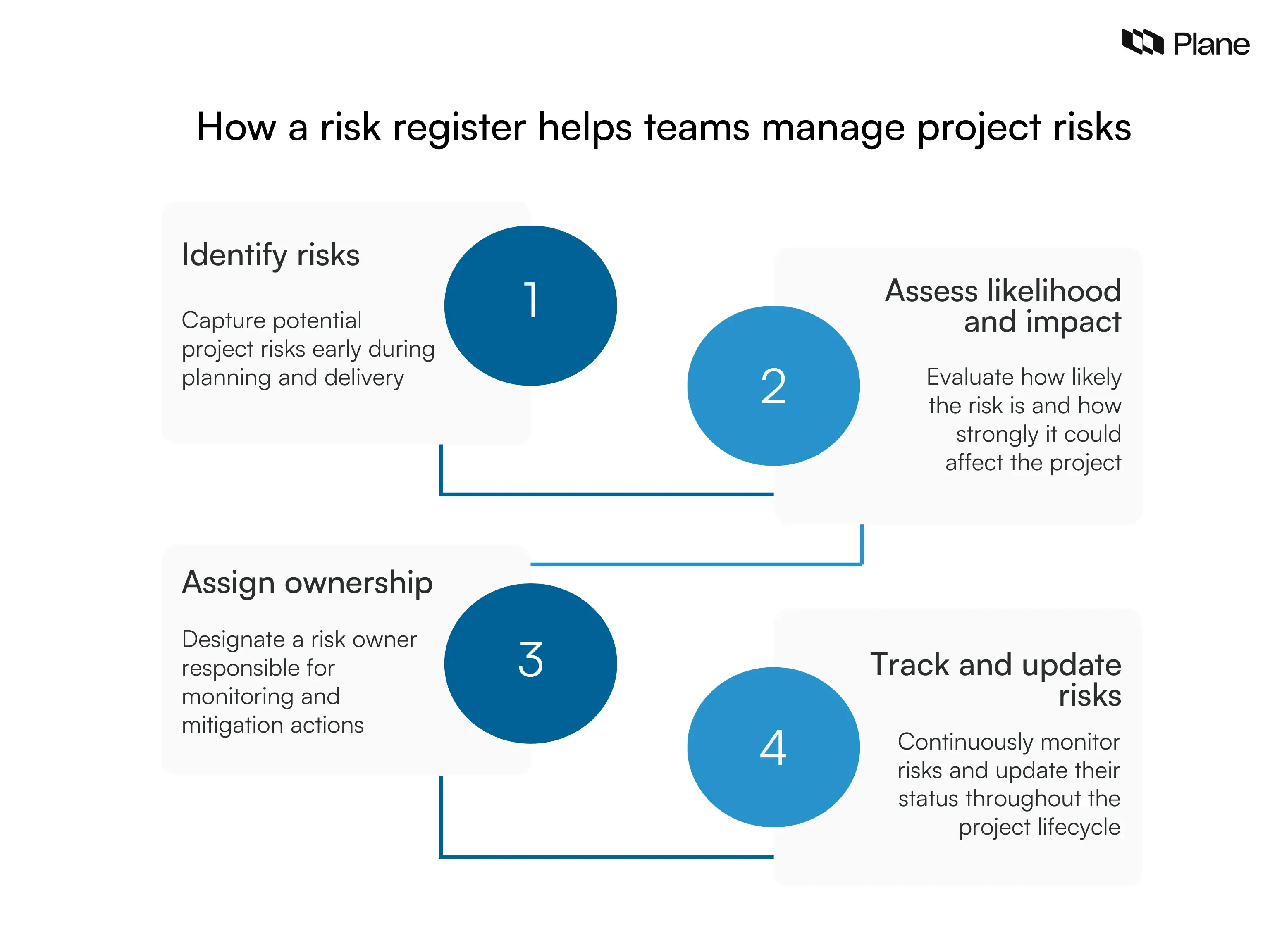 Visual explaining how a risk register in project management helps teams identify risks, assess likelihood and impact, assign ownership, and track project risks.
