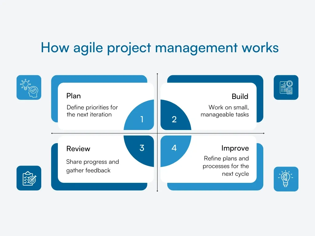 Graphic showing Agile project management cycle showing planning, delivery, review, and continuous improvement.