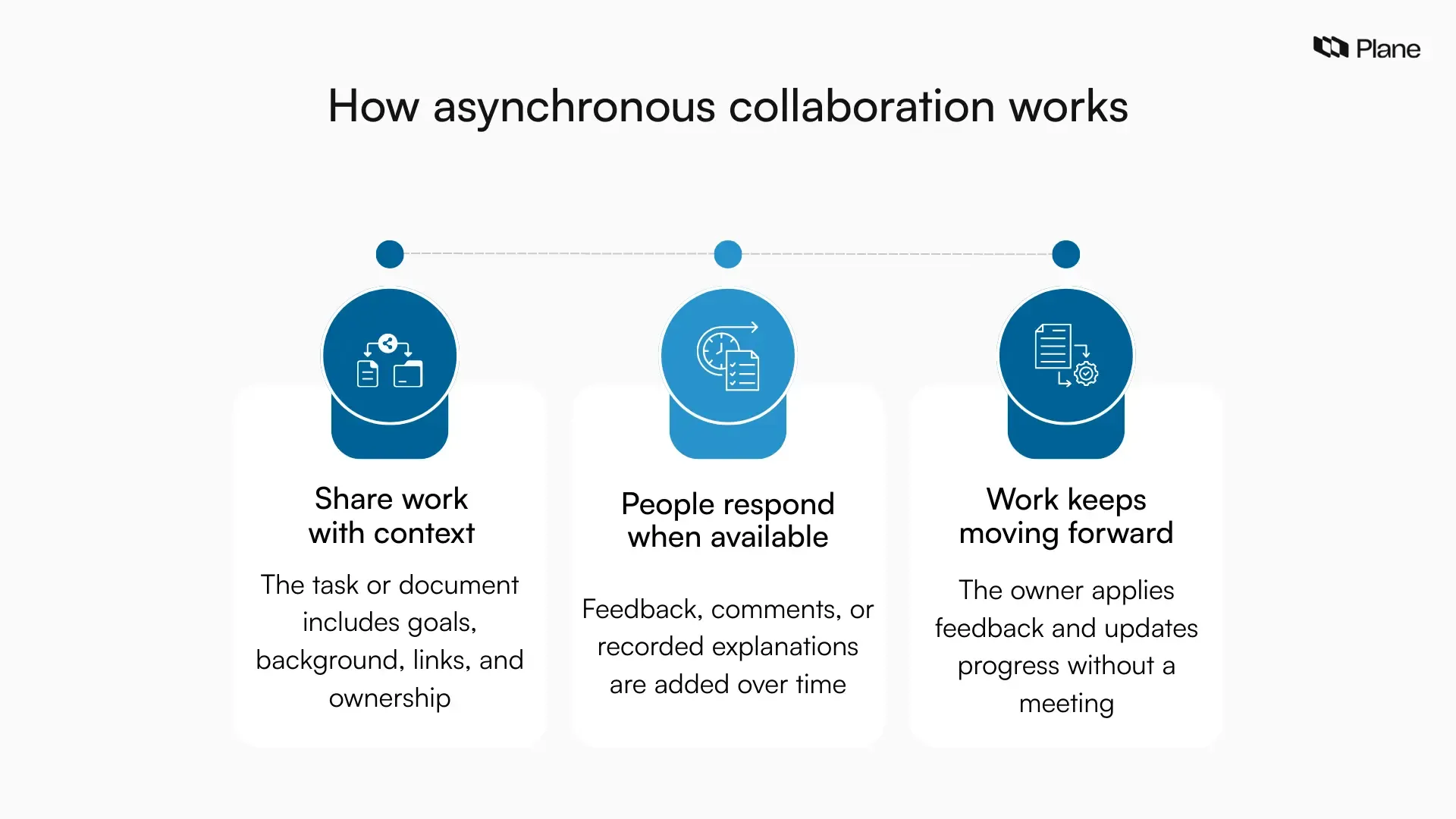 Graphic showing how asynchronous collaboration works in practice by sharing work with context, receiving feedback over time, and continuing progress without real-time meetings.