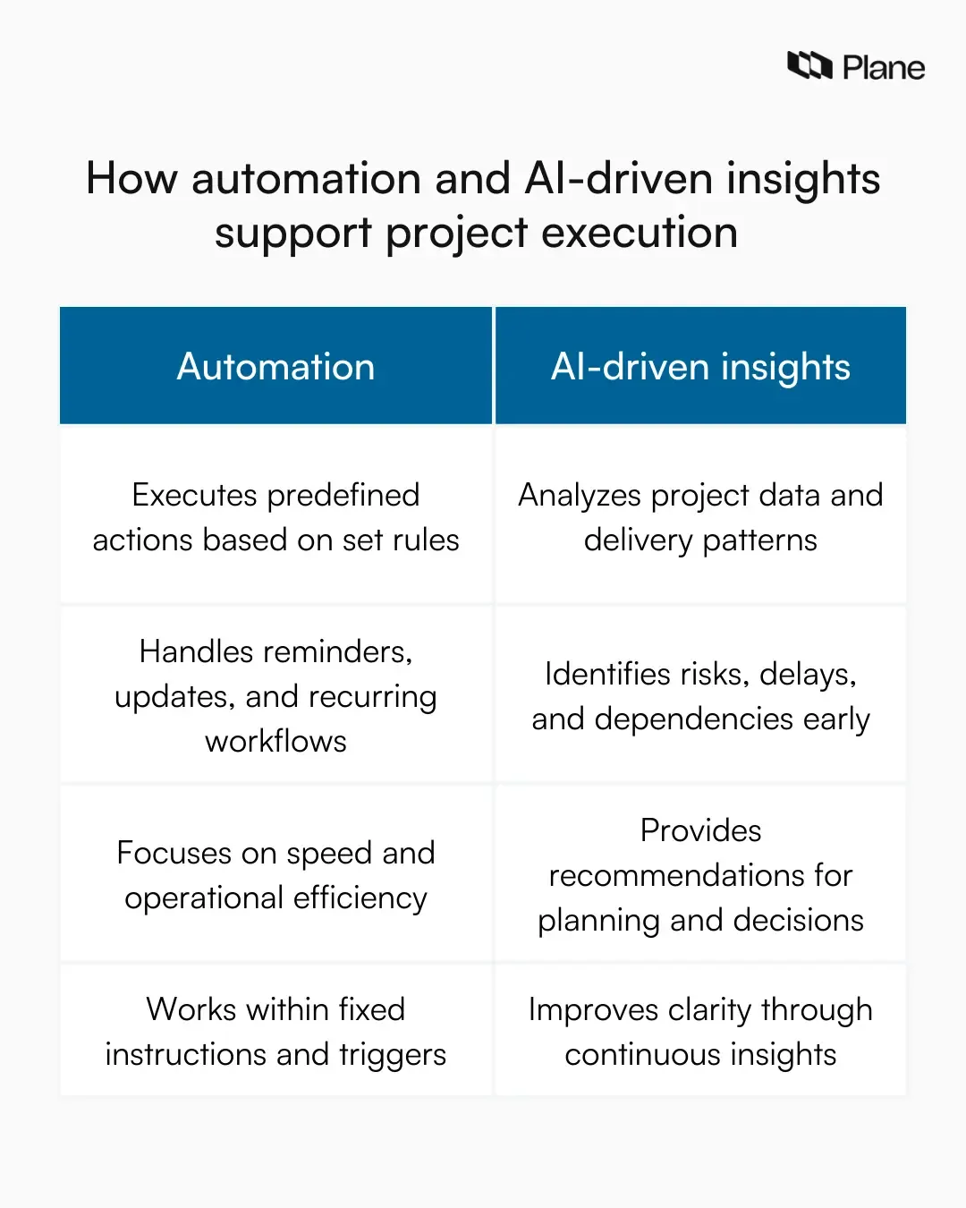Comparison showing the difference between automation and AI-driven insights in project management, highlighting rule-based task execution versus data-driven decision support.