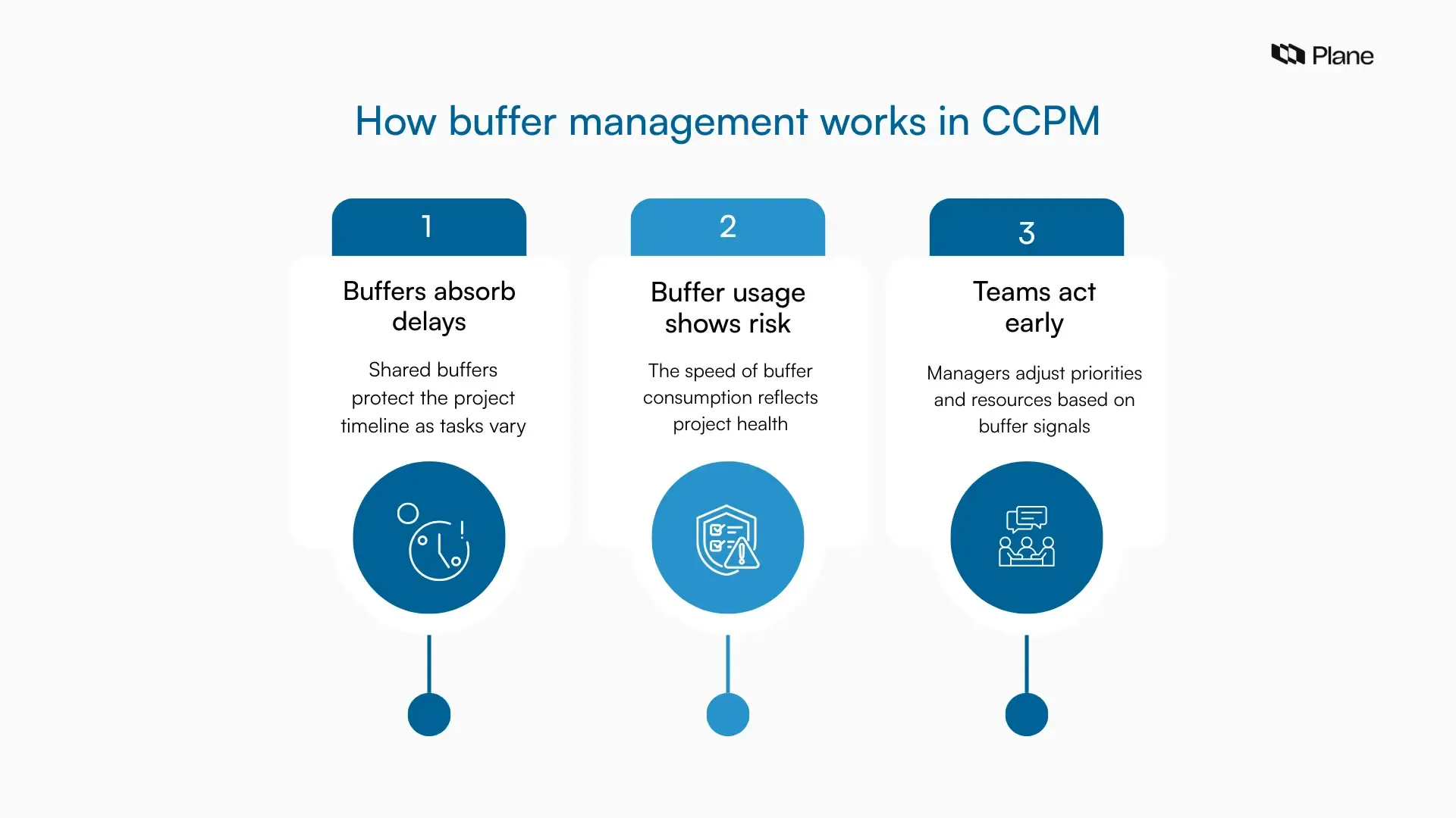 Diagram explaining how buffer management works in critical chain project management