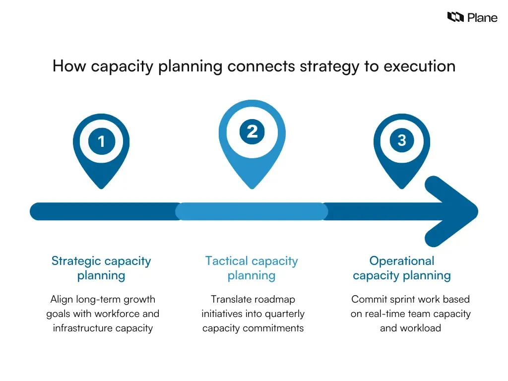 Graphic showing strategic, tactical, and operational capacity planning connected from long-term growth goals to quarterly roadmaps to sprint-level execution.