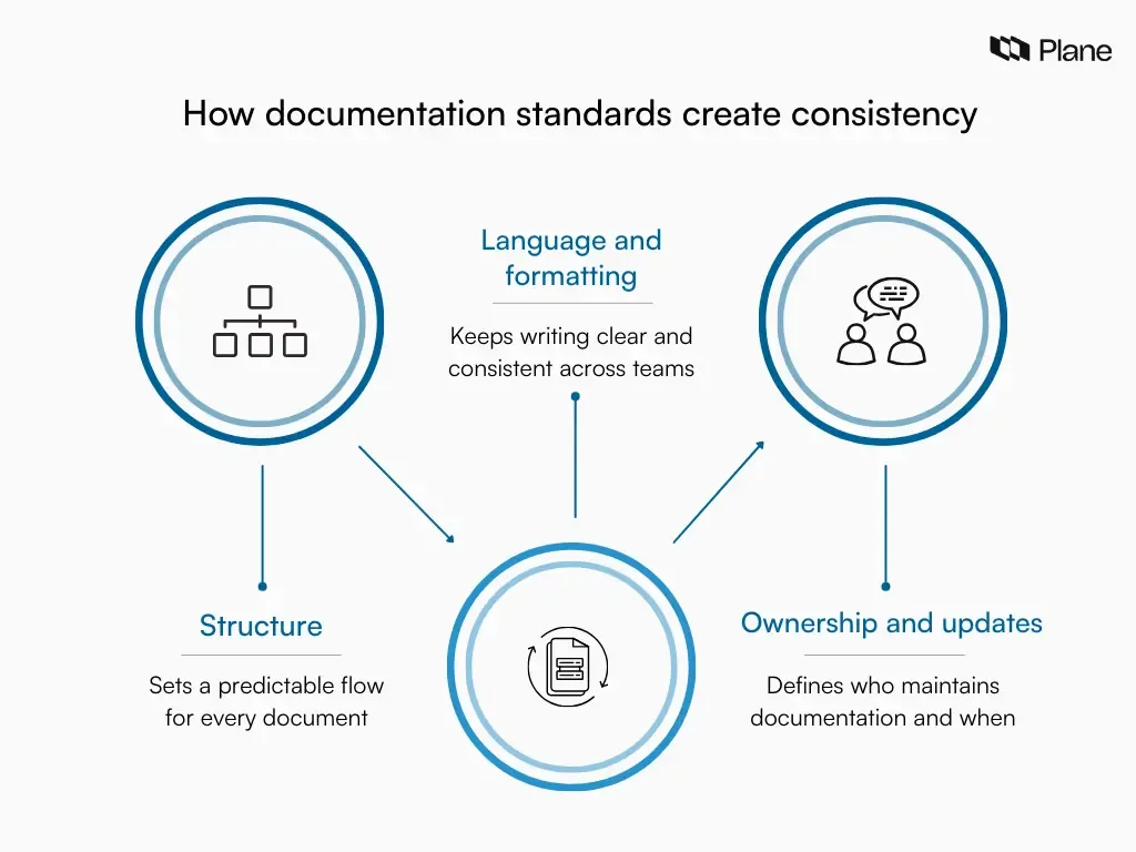 Graphic showing documentation standards at the center, connected to structure, writing and formatting, and ownership and updates to explain consistent documentation.
