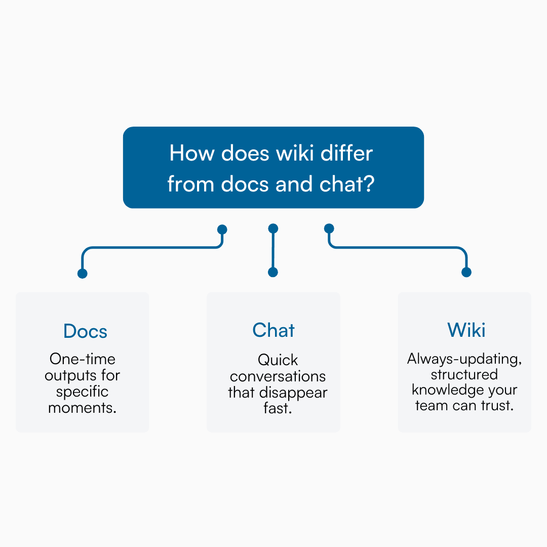 Graphic comparing docs, chat, and wiki across permanence, purpose, and clarity