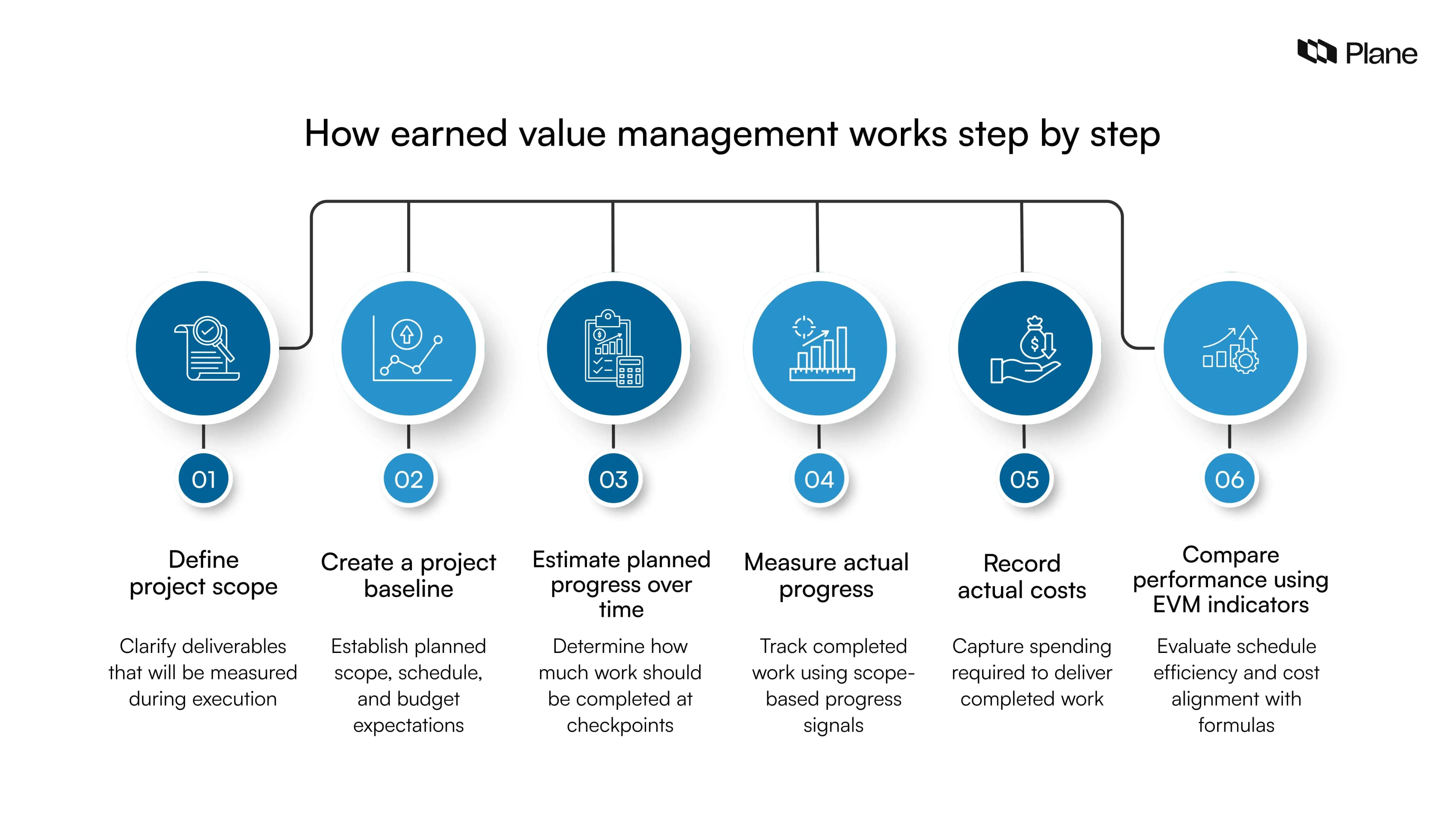 Graphic showing six steps of earned value management including defining scope creating a baseline tracking planned progress measuring actual progress recording costs and comparing performance indicators