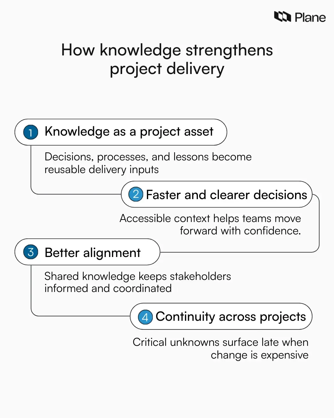 Graphic showing how project knowledge improves delivery by enabling faster decisions, stronger team alignment, reusable insights, and consistent outcomes across projects.