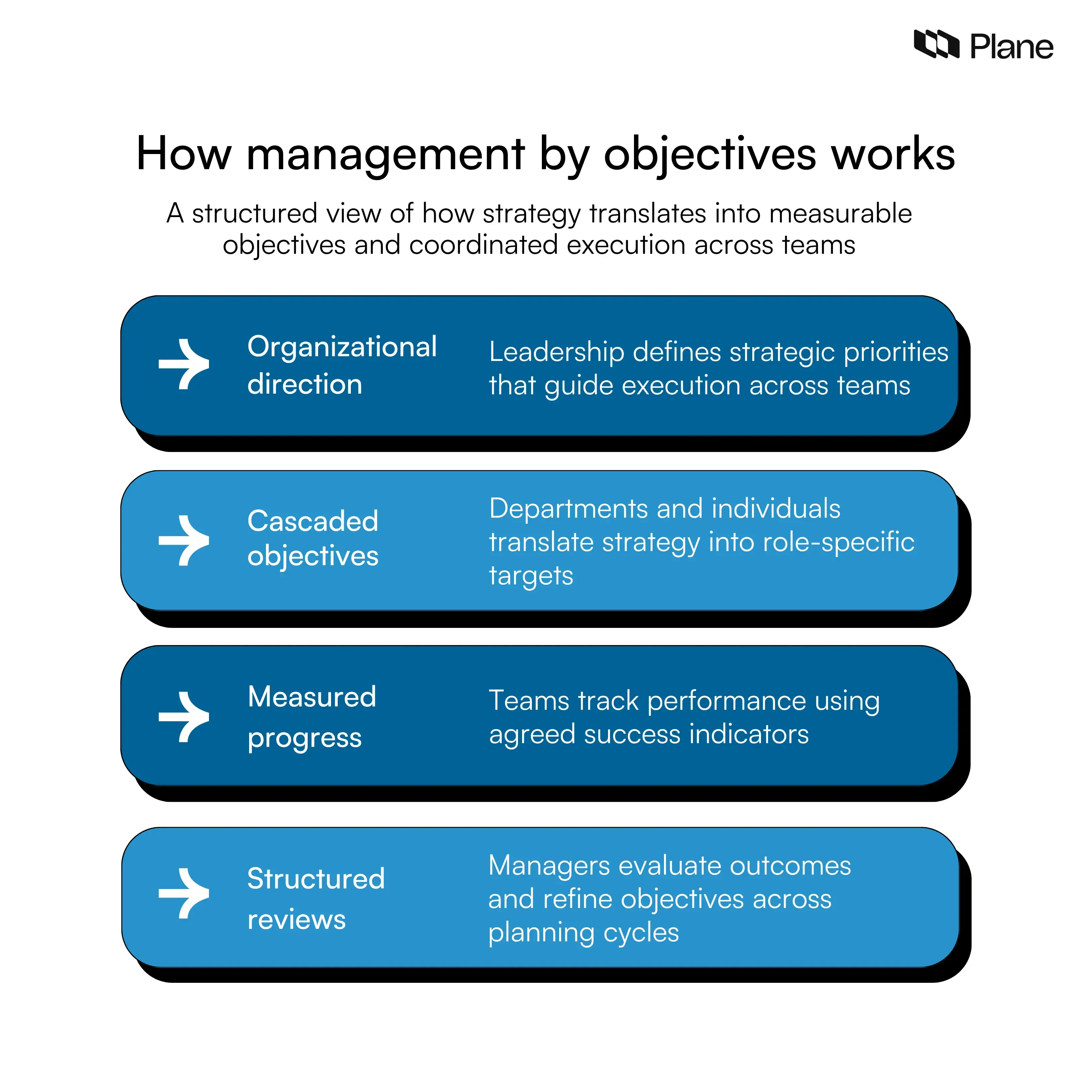 Graphic showing how management by objectives works through organizational direction, cascaded objectives, measured progress, and structured performance reviews across planning cycles