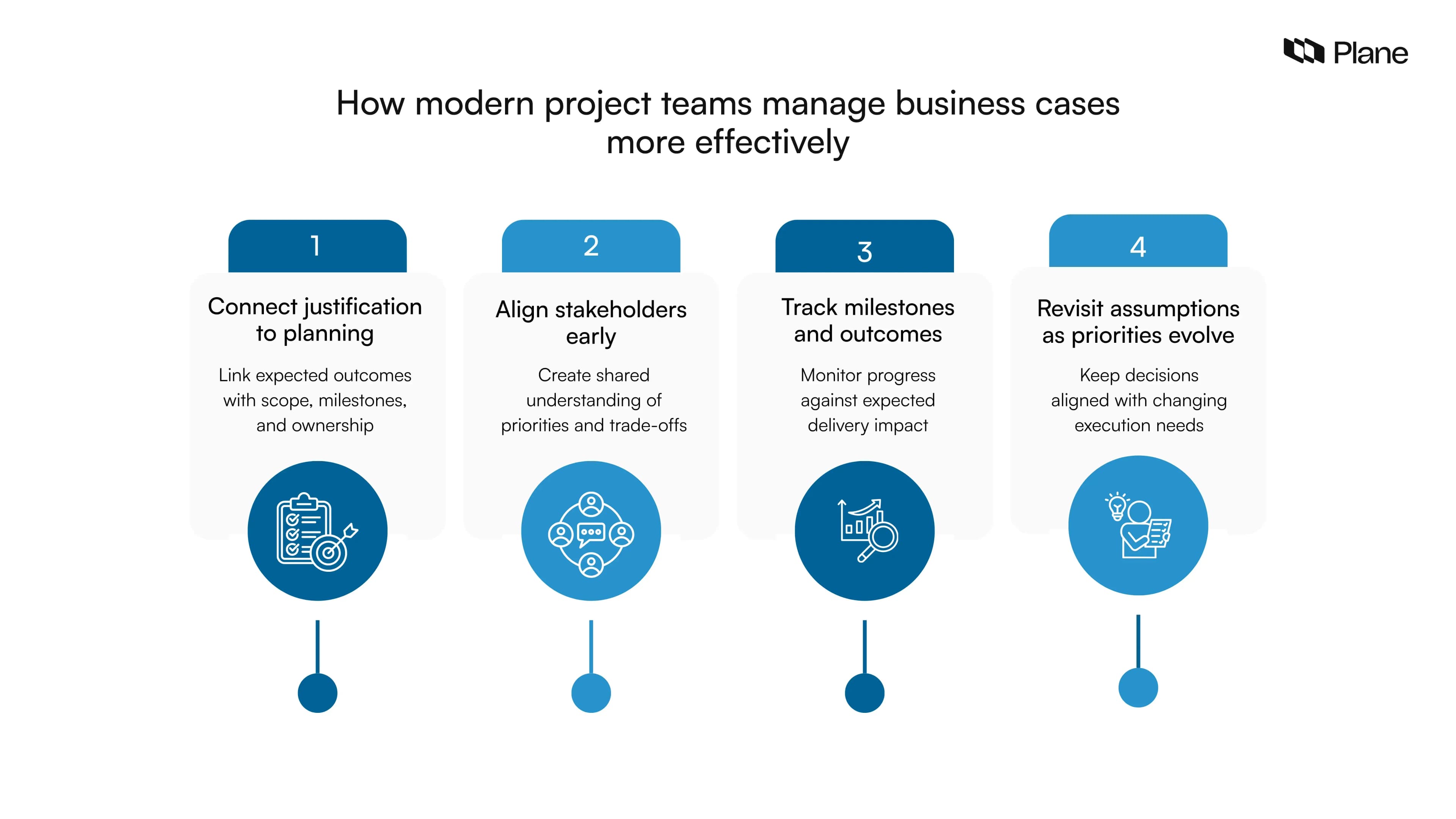 Graphic showing how modern project teams manage business cases more effectively by connecting justification to planning, aligning stakeholders early, tracking milestones and outcomes, and revisiting assumptions as priorities evolve.