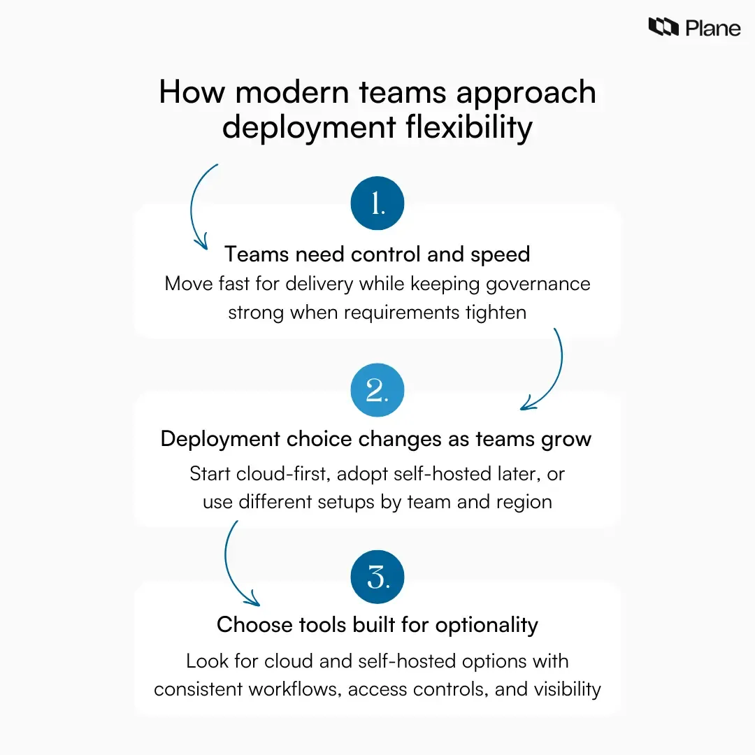 Three-layer model showing how modern teams approach deployment flexibility using cloud and self-hosted project management software for control, speed, and governance.