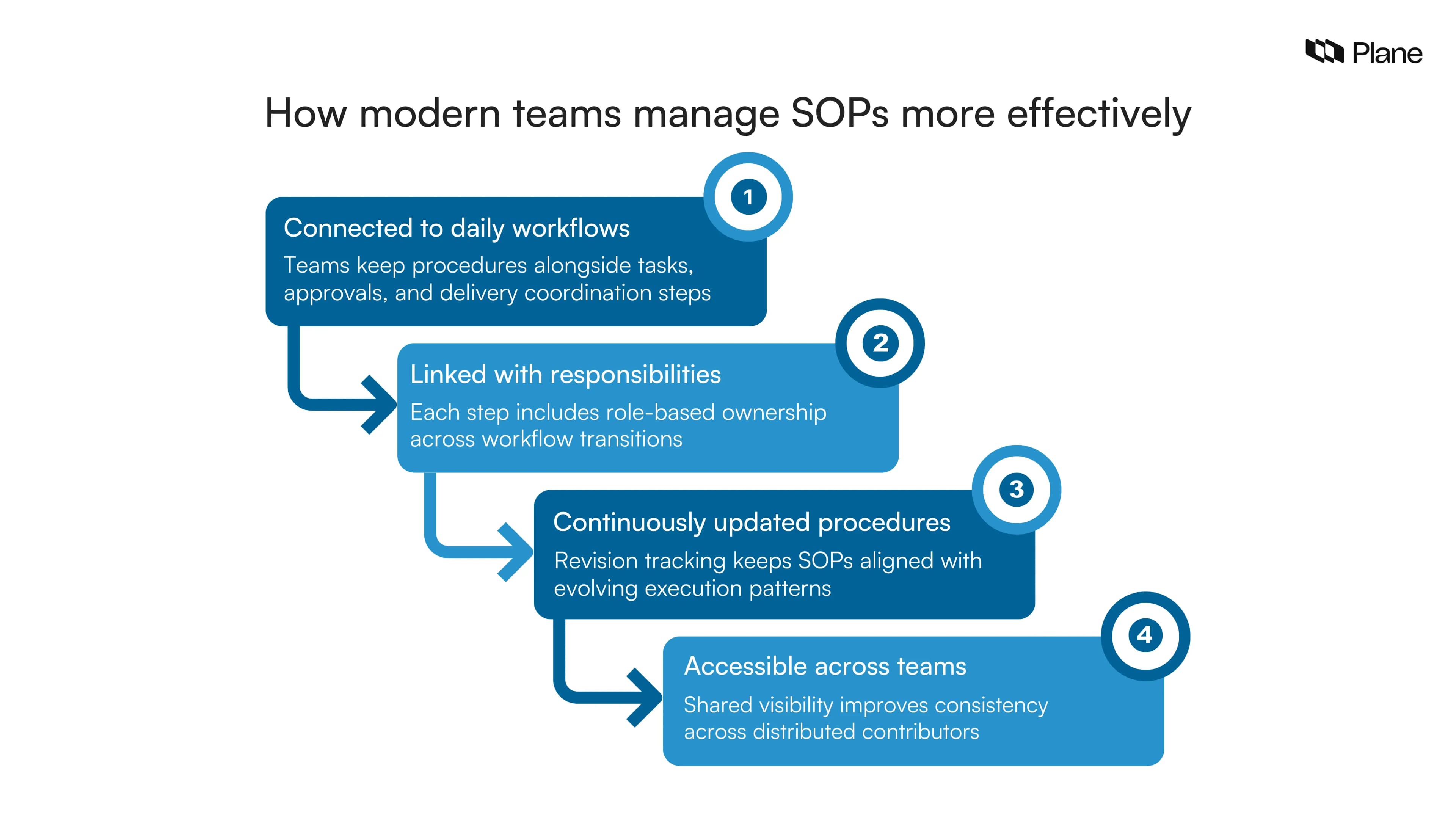 Graphic showing how modern teams manage standard operating procedures by connecting them to workflows, assigning ownership, updating procedures regularly, and improving visibility across teams