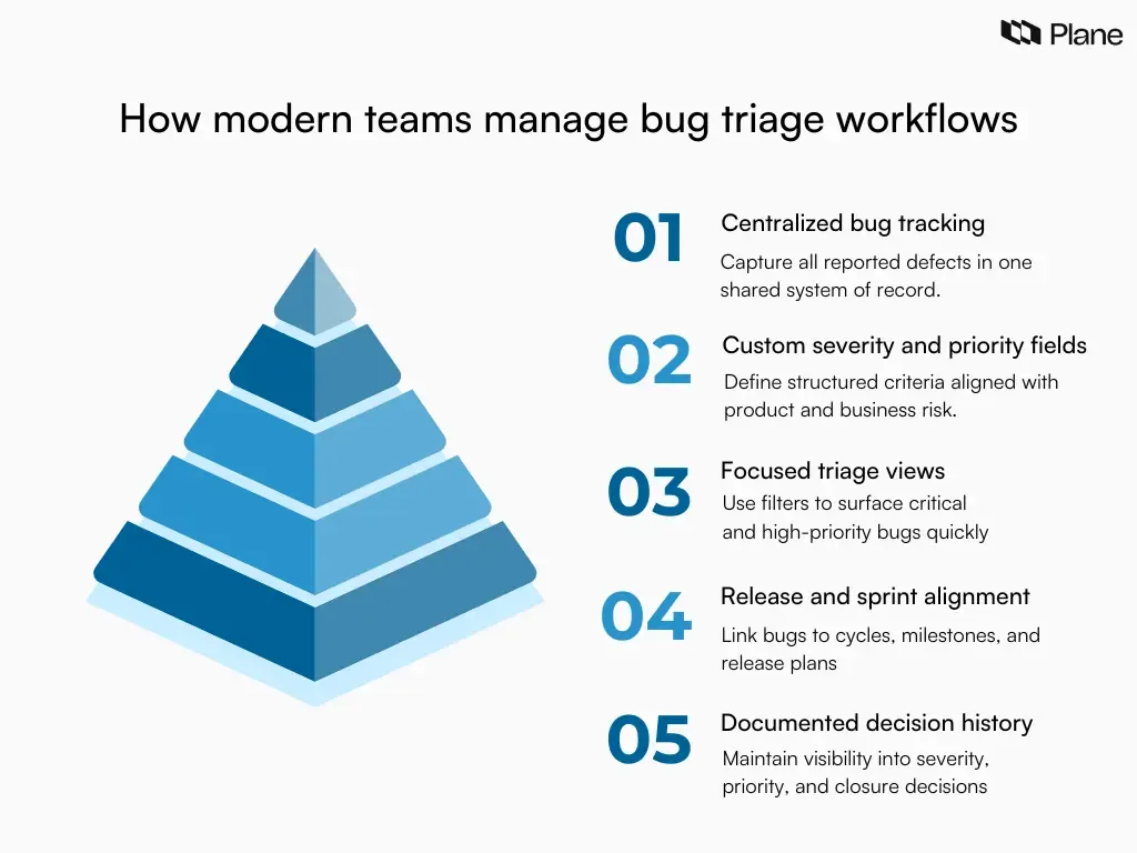 Graphic titled “How modern teams manage bug triage workflows” showing centralized tracking, custom severity fields, triage views, release alignment, and decision tracking in a structured bug triage process.