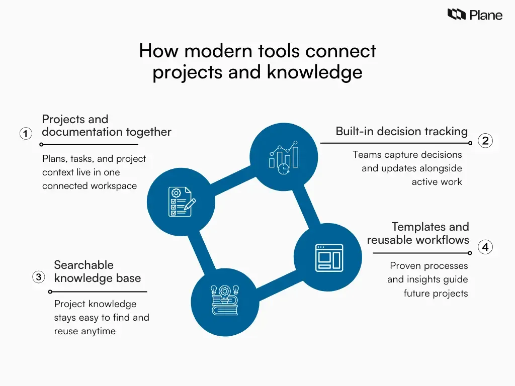 Graphic showing how modern tools combine project management and knowledge management by connecting project work, documentation, decision tracking, searchable knowledge, and reusable templates