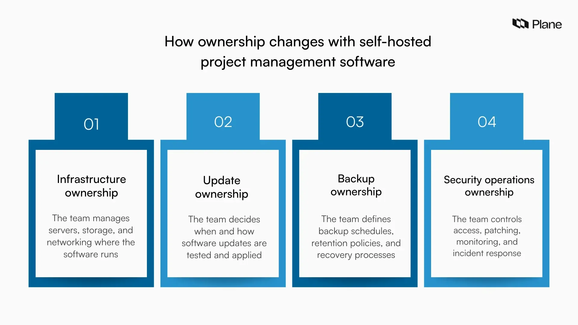 Graphic showing how ownership shifts to the team when using self-hosted project management software, covering infrastructure, updates, backups, and security operations.