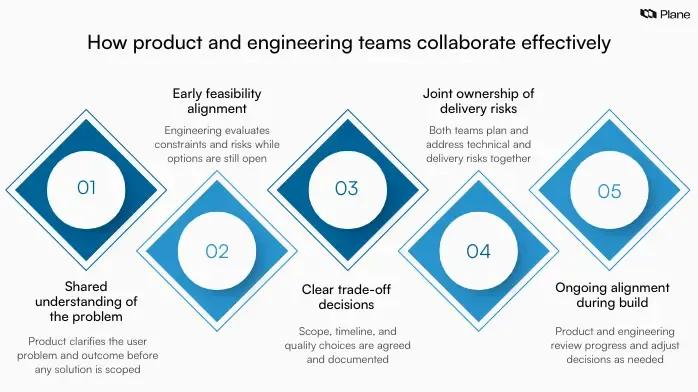 Graphic showing how product and engineering teams collaborate effectively through shared problem definition, early feasibility alignment, and clear trade-off decisions.