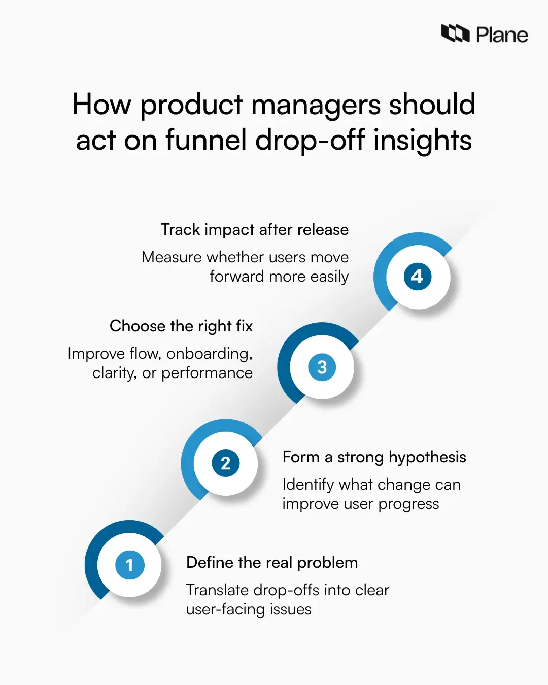 Graphic showing how product managers act on funnel drop-off insights by defining problems, forming hypotheses, choosing fixes, and tracking impact