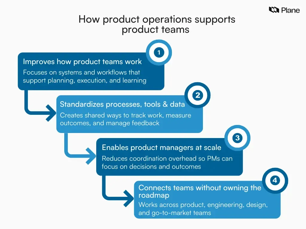 Graphic showing product operations as a central enablement layer connecting processes, tools, and data across product, engineering, design, and go-to-market teams.