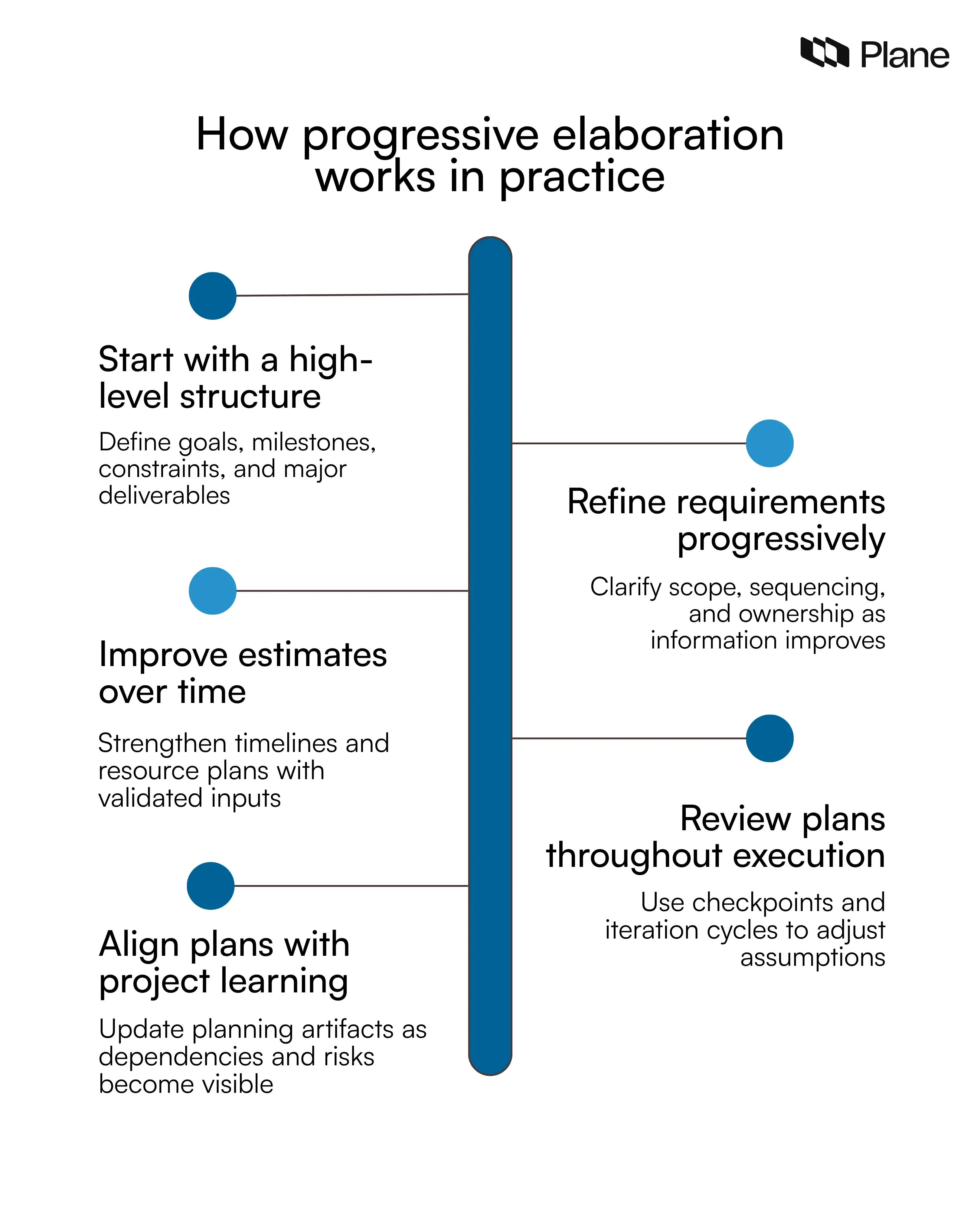Graphic showing how progressive elaboration improves project scope requirements estimates and timelines as planning evolves during execution