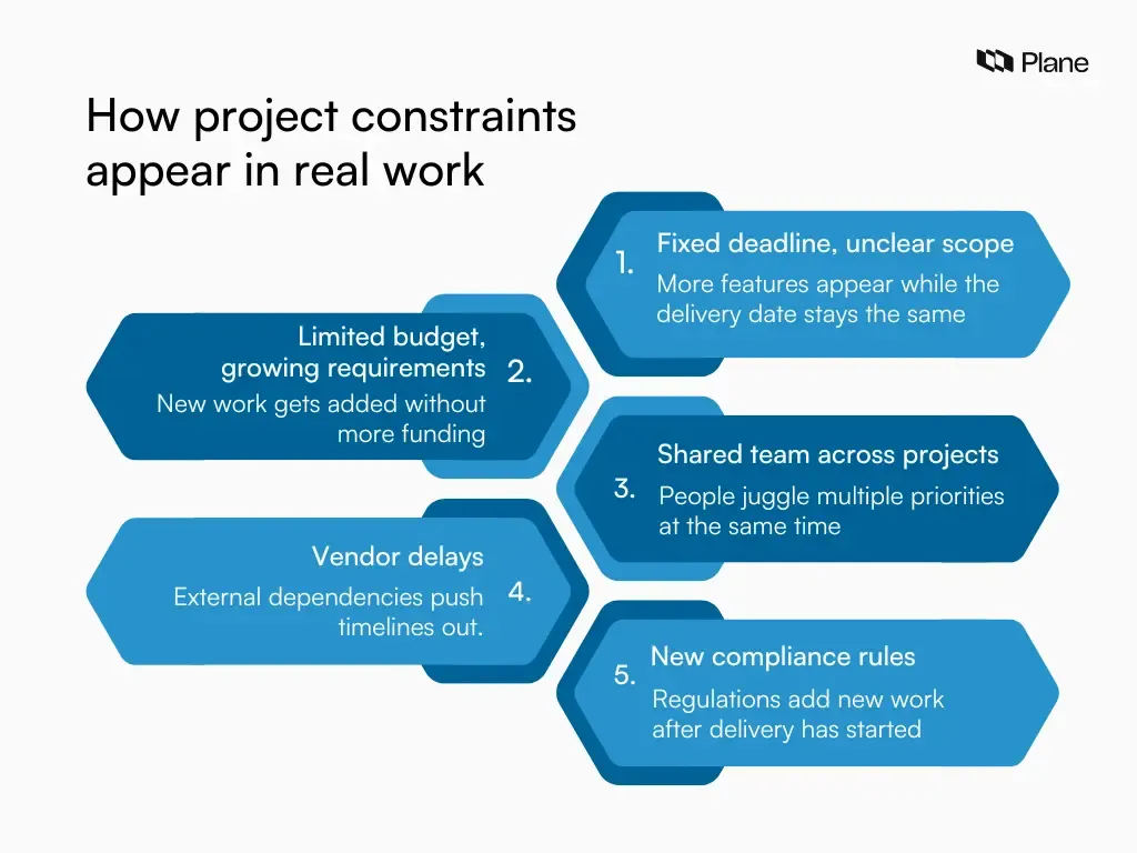 Set of project scenarios showing fixed deadlines, limited budgets, shared teams, vendor delays, and new compliance rules as common project constraints.