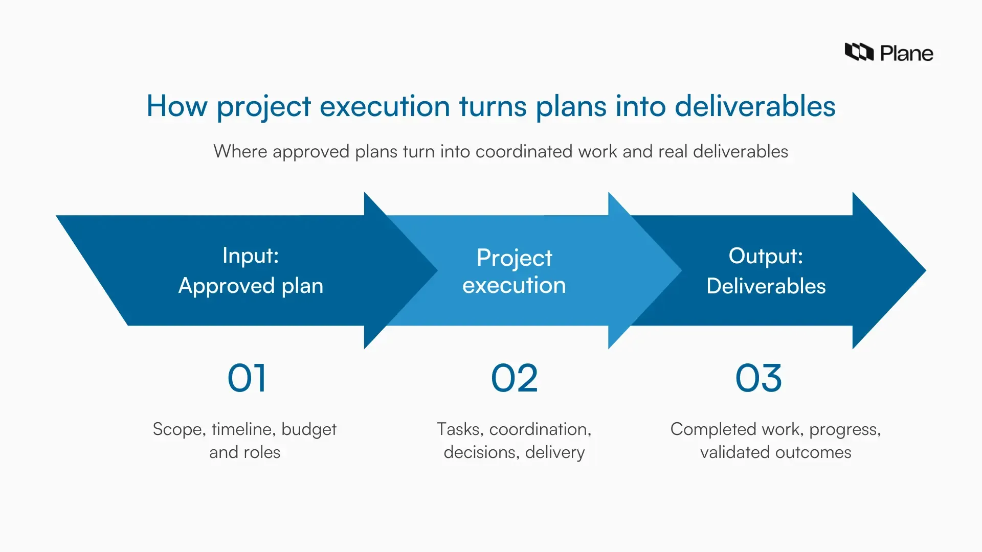 A flow diagram showing project execution as the phase that converts an approved project plan into completed deliverables
