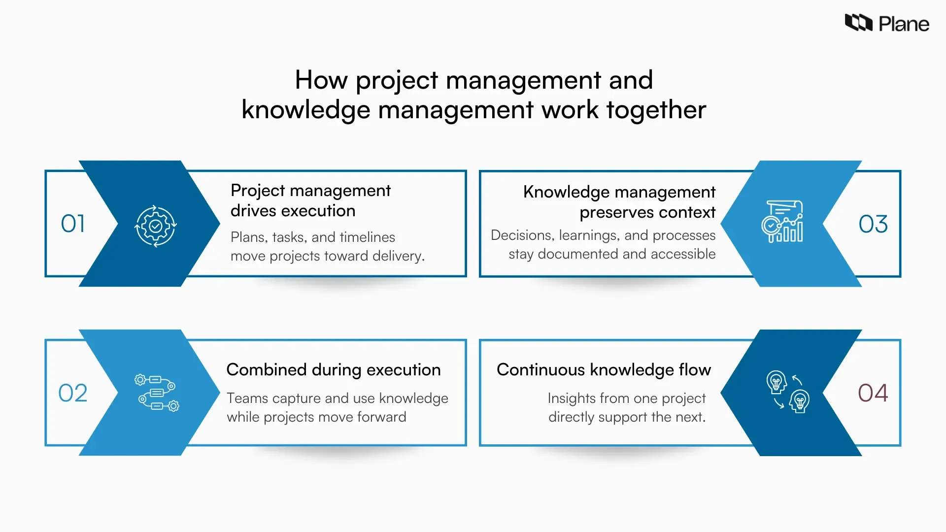 Graphic showing how project management and knowledge management work together, where teams execute projects while continuously capturing decisions, context, and lessons for future use