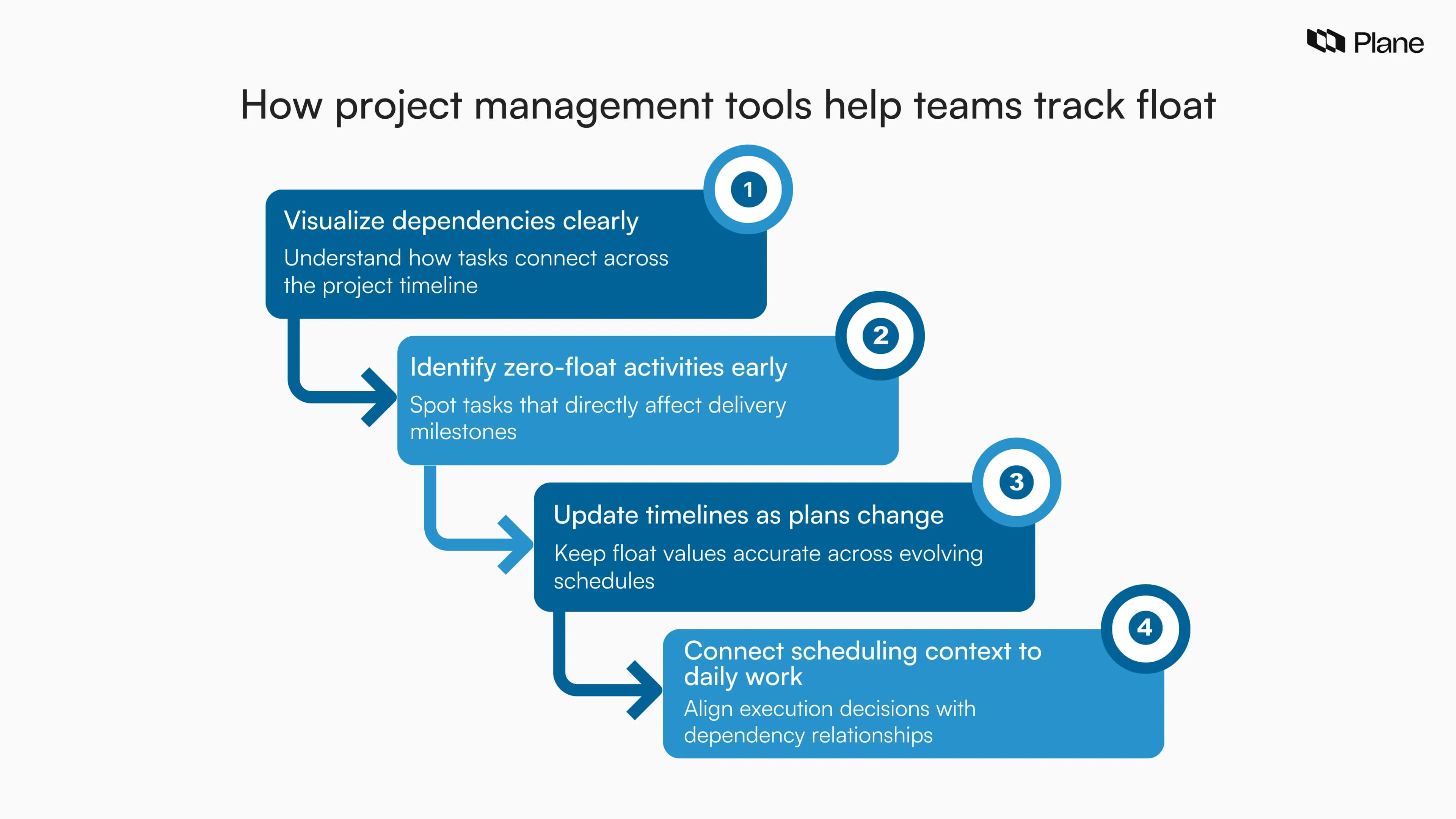 Graphic showing how project management tools help teams track float by visualizing dependencies, identifying zero-float tasks, updating timelines, and connecting scheduling context to daily execution.