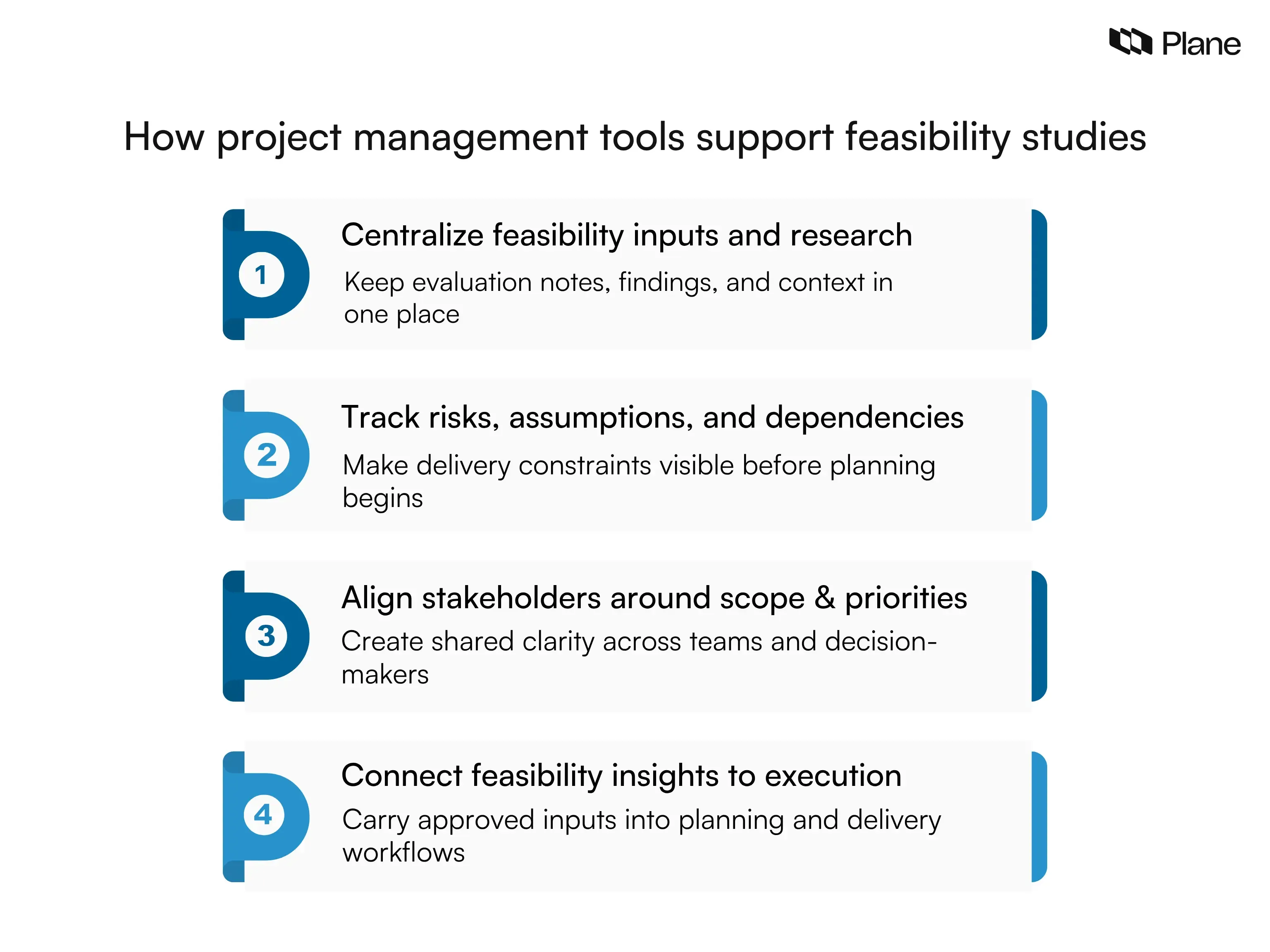 Graphic showing how project management tools support feasibility studies by centralizing research, tracking risks and dependencies, aligning stakeholders on scope and priorities, and connecting feasibility insights to project execution.