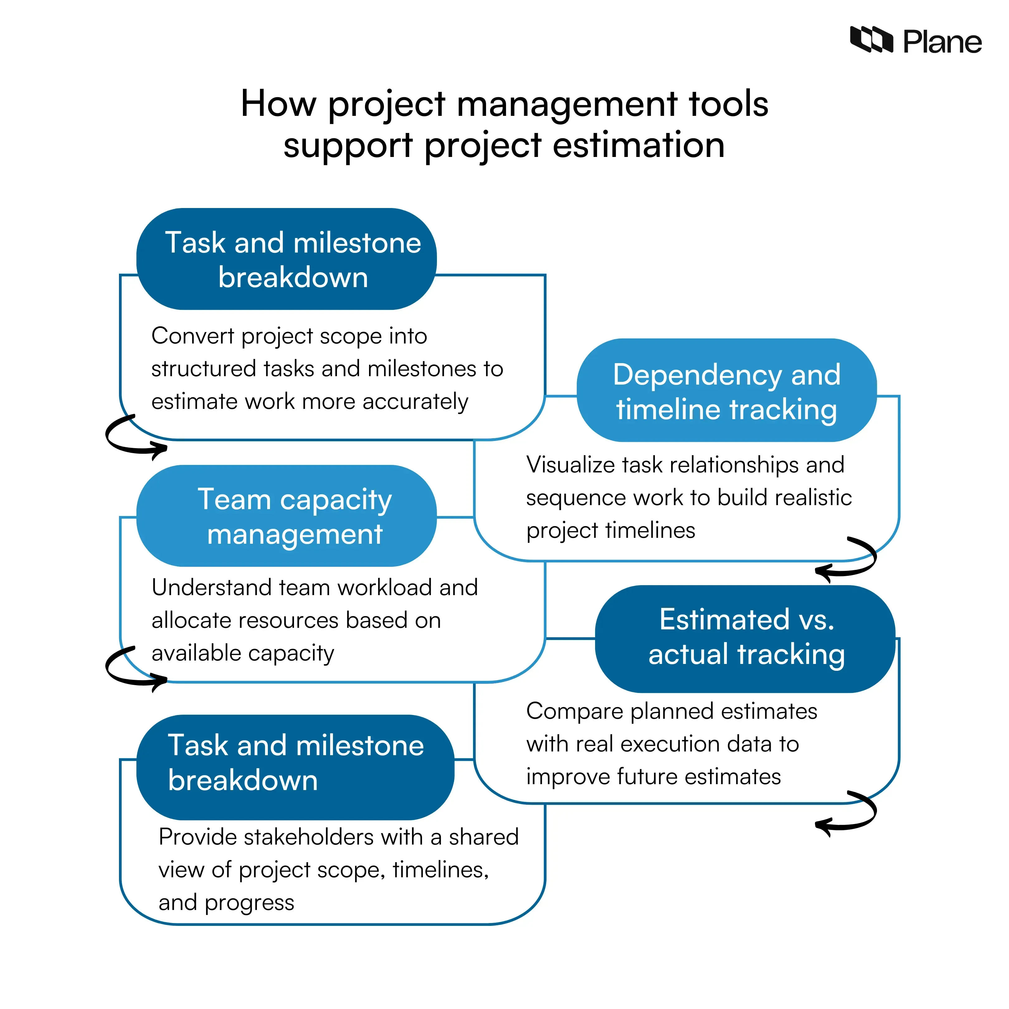 Graphic showing how project management tools support project estimation through task breakdown, dependency tracking, team capacity planning, estimated vs actual tracking, and project visibility.