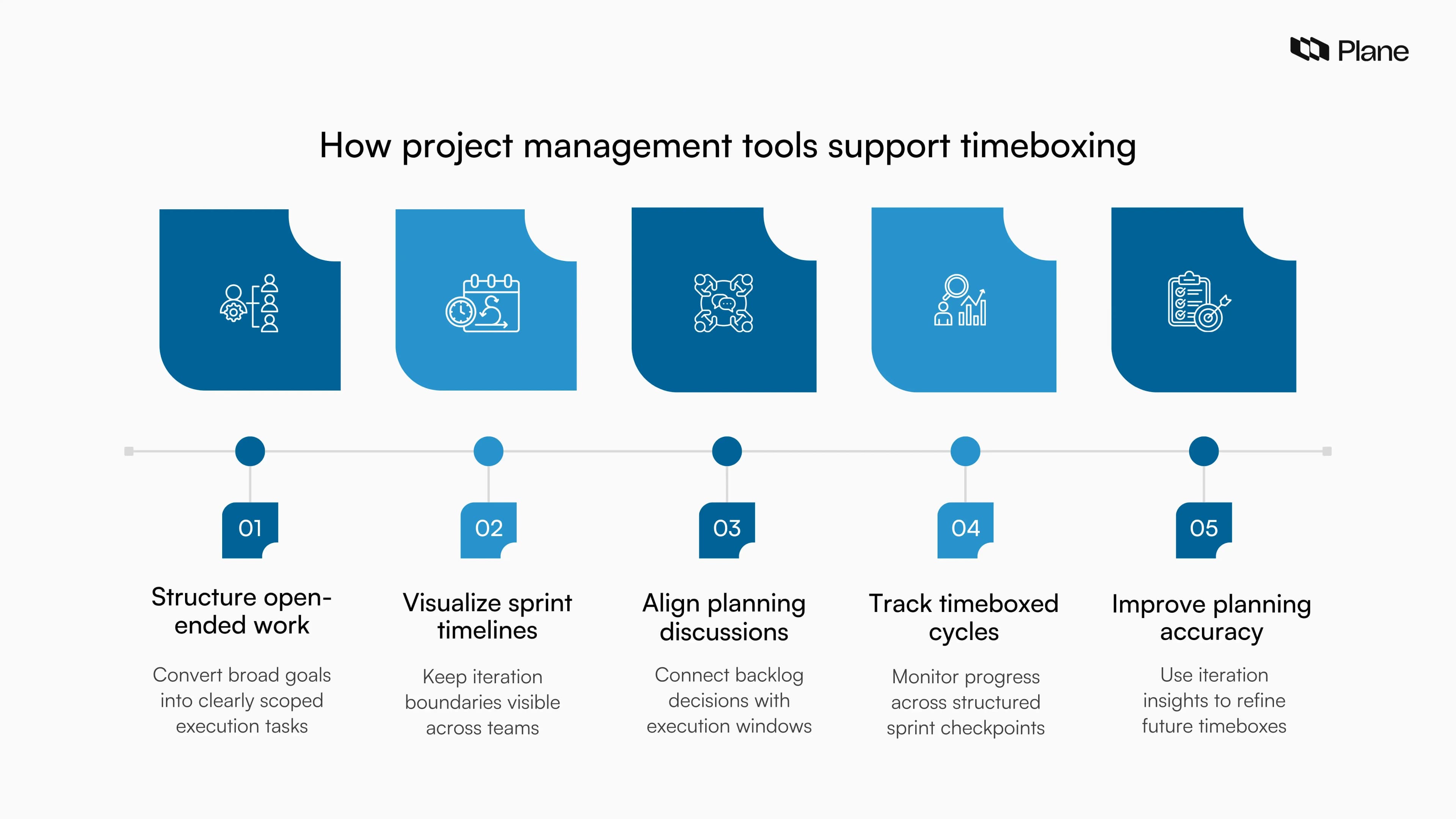 Graphic showing how project management tools support timeboxing by structuring tasks, visualizing sprint timelines, aligning planning discussions, tracking timeboxed cycles, and improving planning accuracy