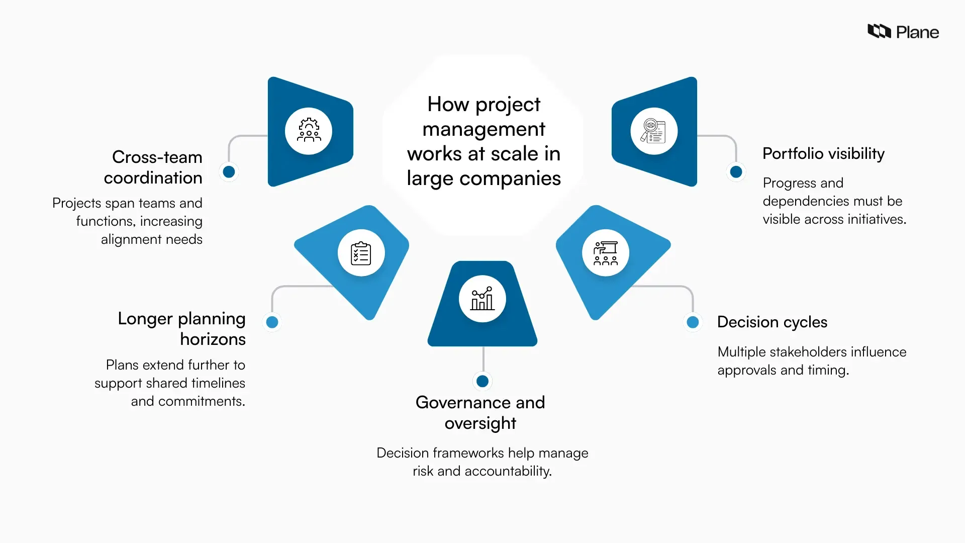 Graphic showing how project management in large companies focuses on coordination, long-term planning, governance, decision cycles, and portfolio visibility.