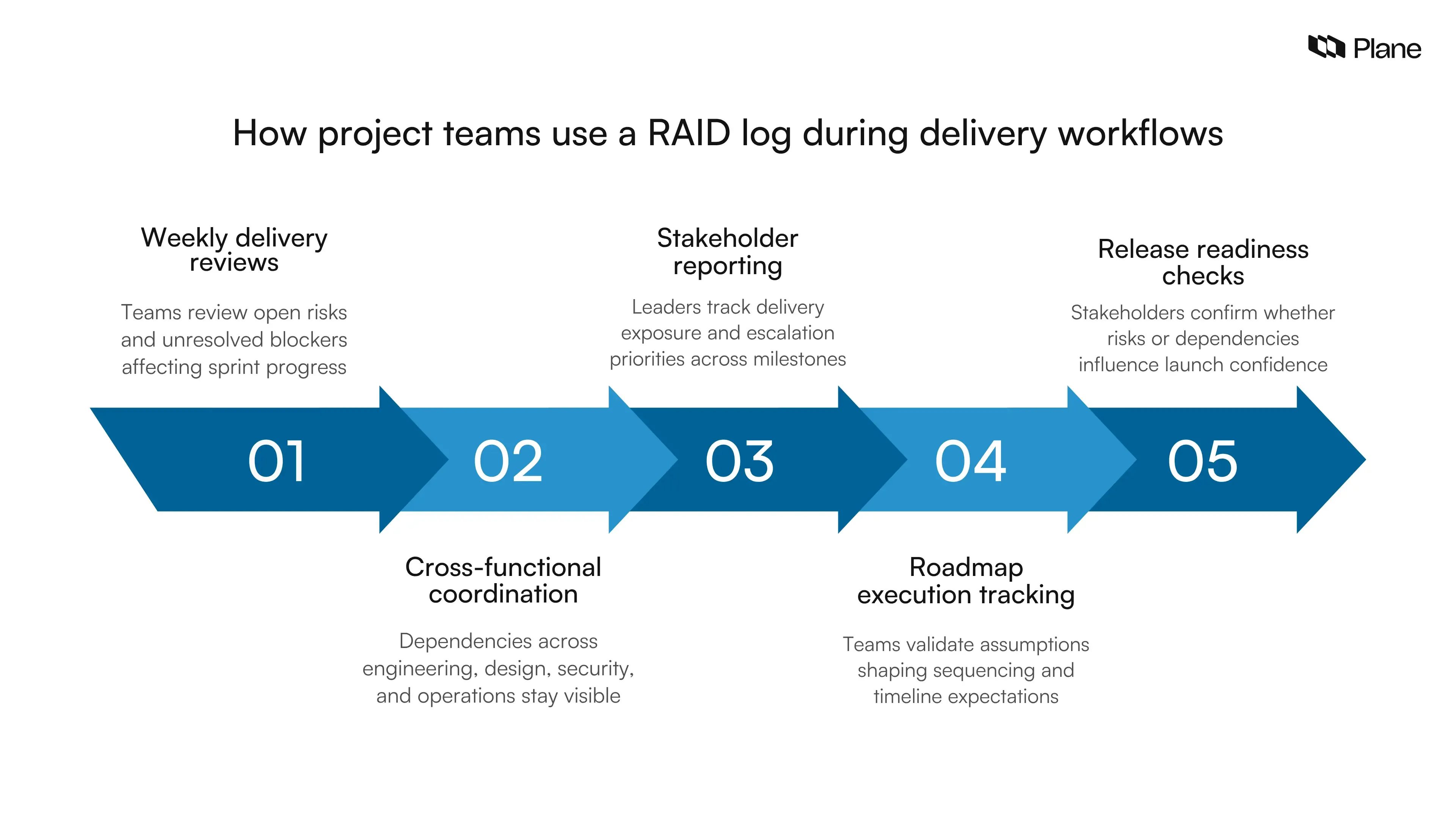 Graphic showing how project teams use a RAID log in practice across weekly reviews, cross-team coordination, stakeholder reporting, roadmap execution tracking, and release readiness checks.