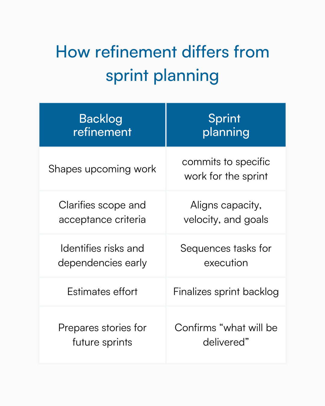 Visual comparing shaping work in refinement to committing work in sprint planning.