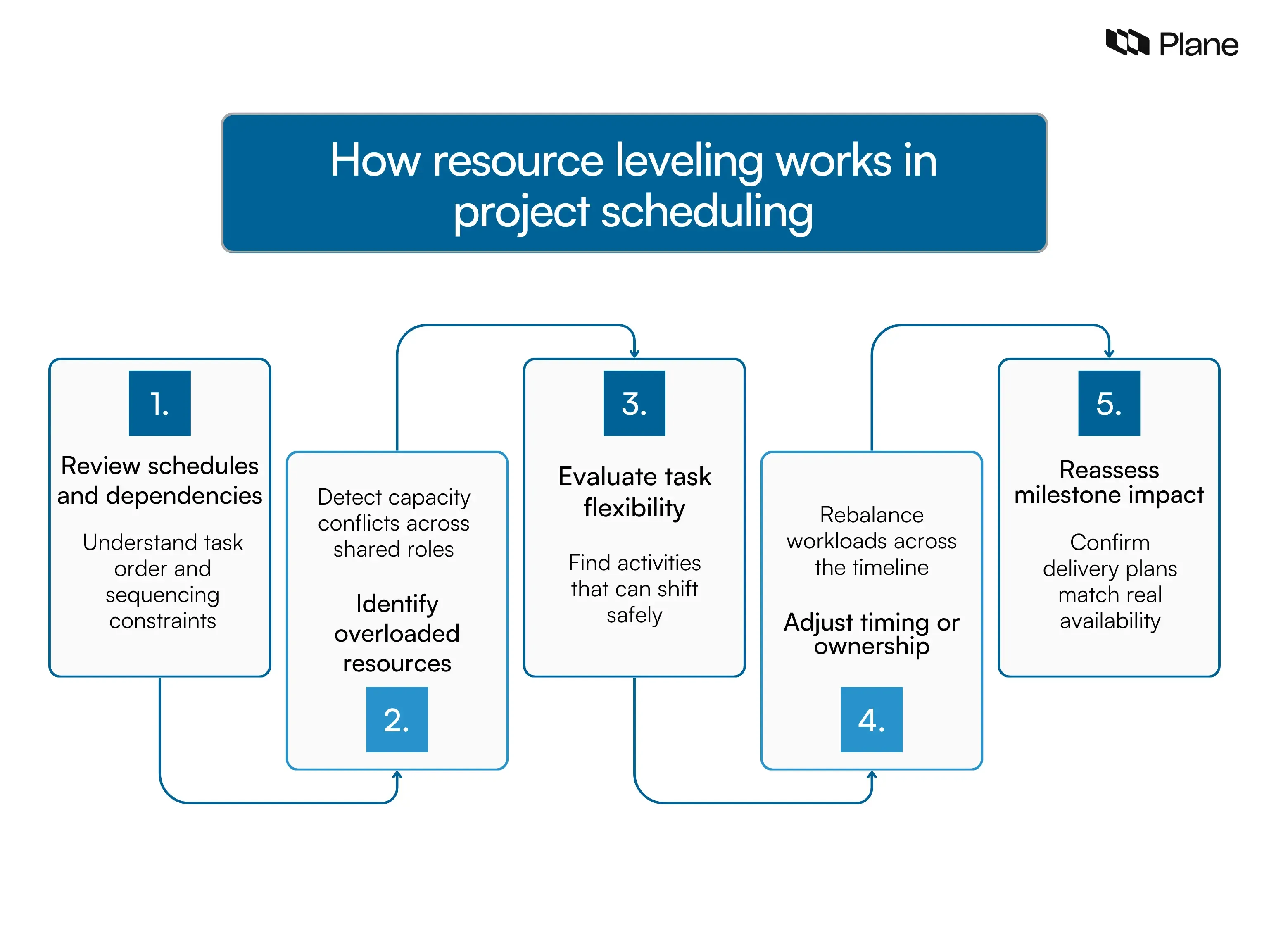 Graphic showing how resource leveling works through reviewing schedules, identifying overloaded resources, evaluating task flexibility, adjusting task timing, and reassessing milestone impact.