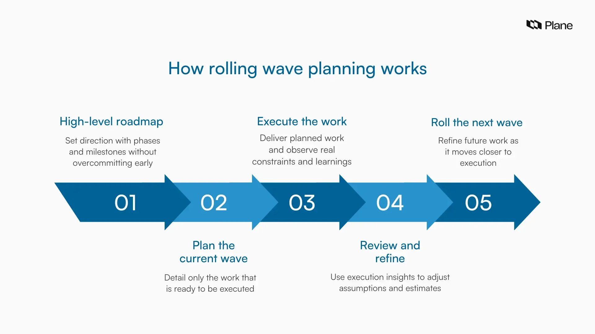 Graphic showing rolling wave planning from a high-level roadmap to detailed near-term planning and continuous refinement of future work.
