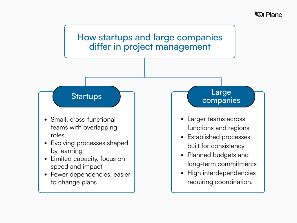 A flowchart comparison showing how project management differs in startups and large companies.