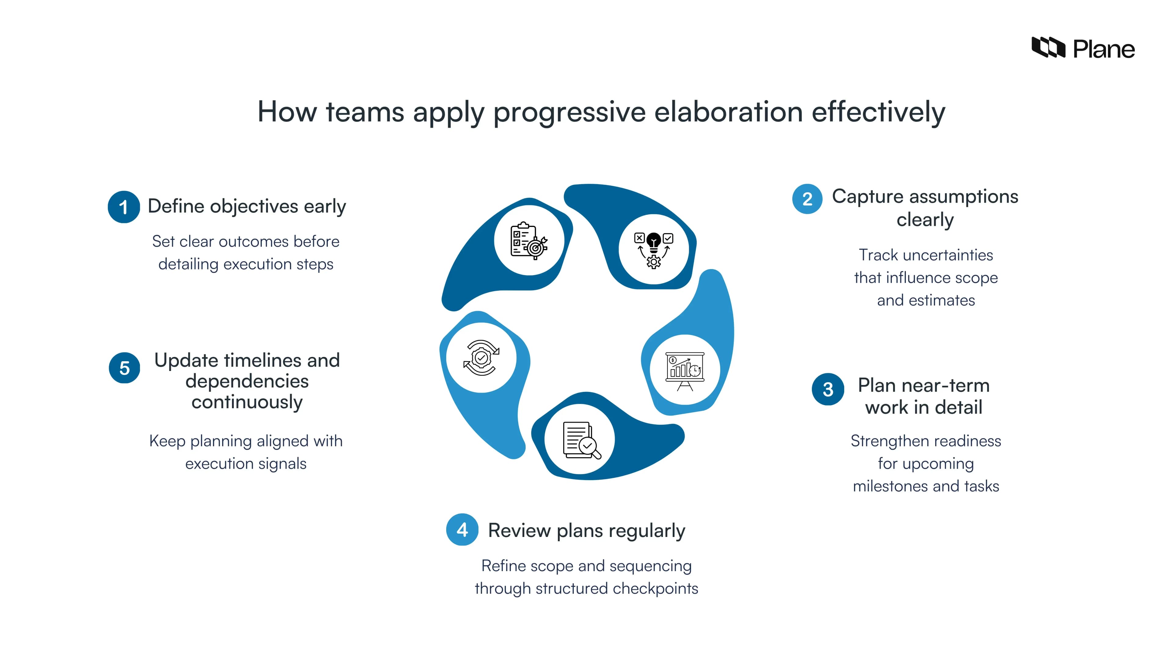 Graphic showing practical steps teams use to apply progressive elaboration including defining objectives capturing assumptions planning near term work reviewing plans and updating dependencies continuously