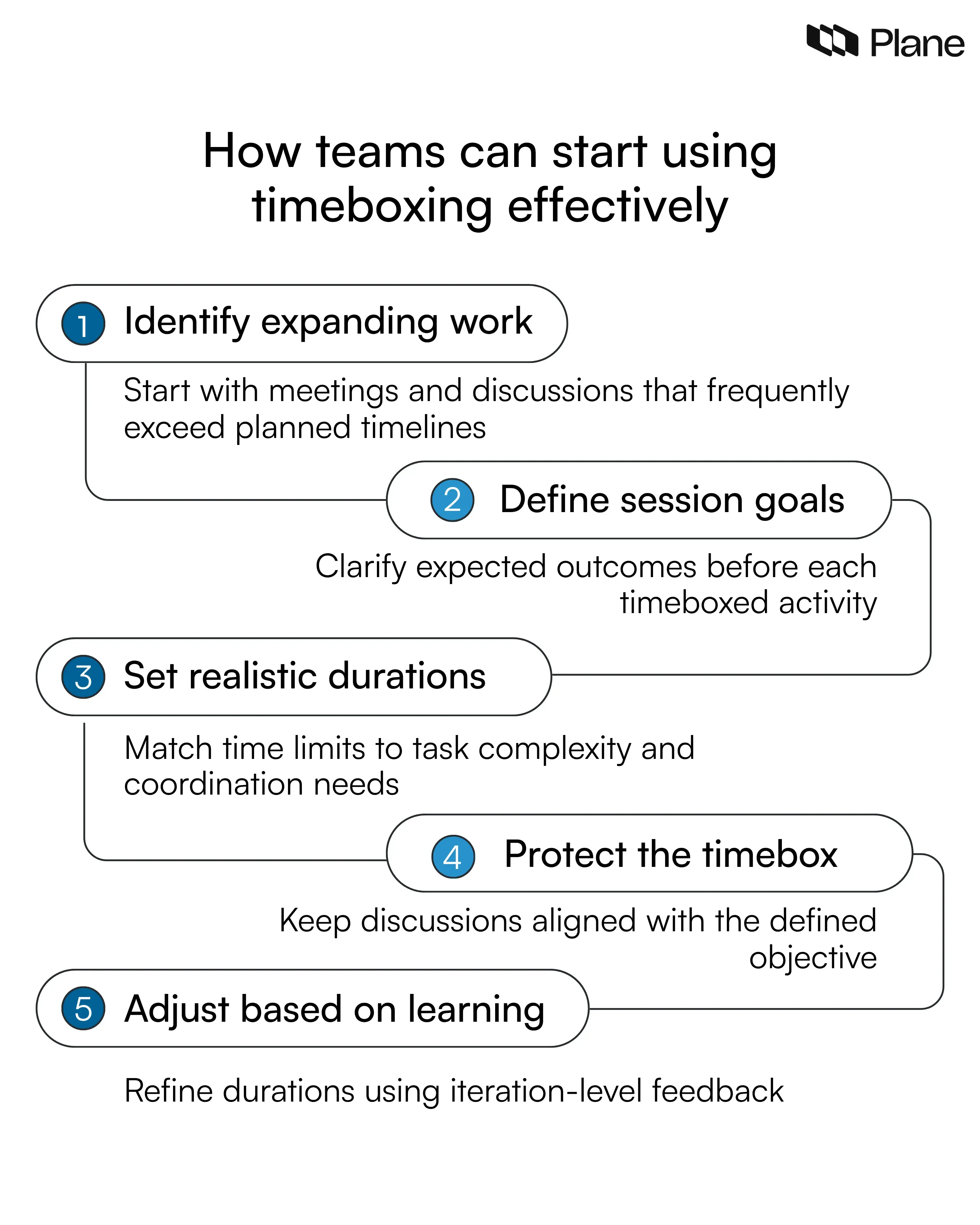 Graphic showing five steps teams can follow to start using timeboxing effectively: identify expanding work, define session goals, set realistic durations, protect the timebox, and adjust based on learning