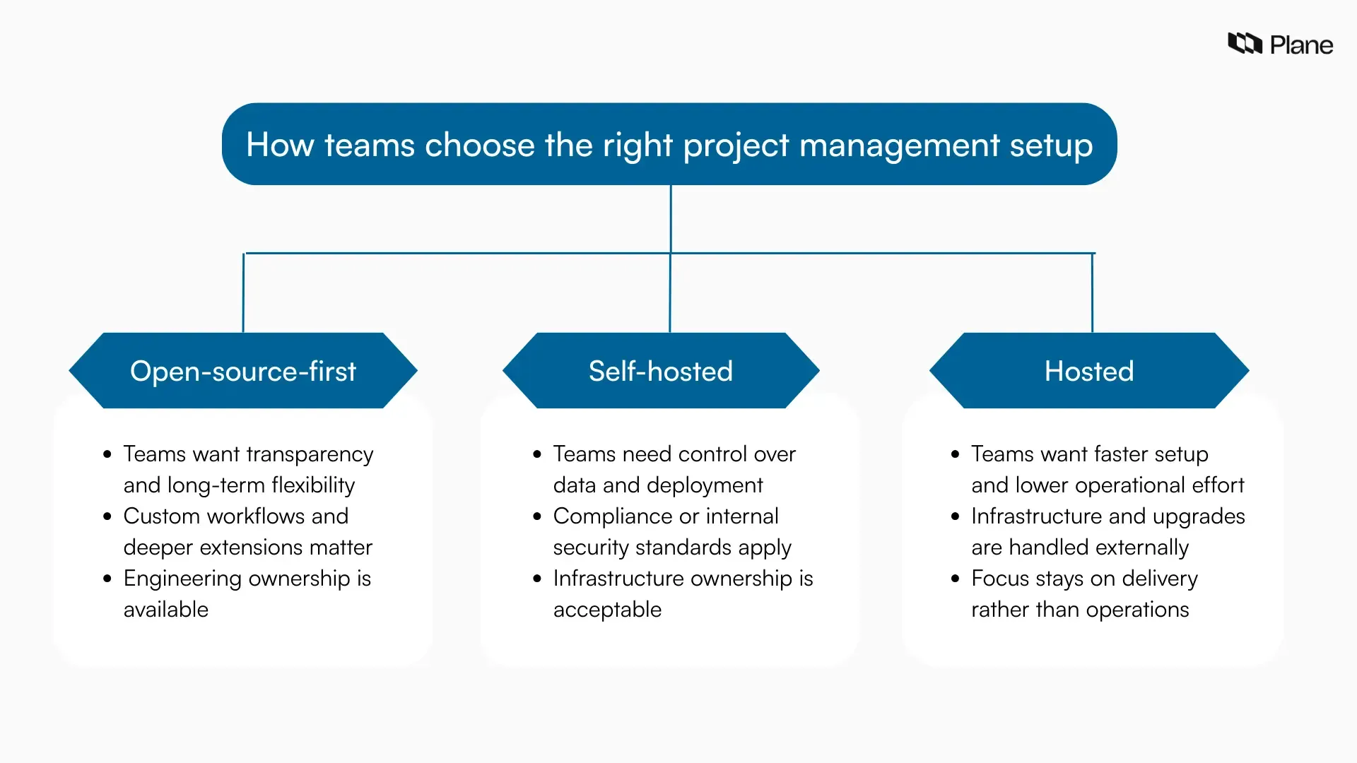 Graphic showing how teams choose between open-source, self-hosted, and hosted project management software based on ownership, compliance, and operational needs.