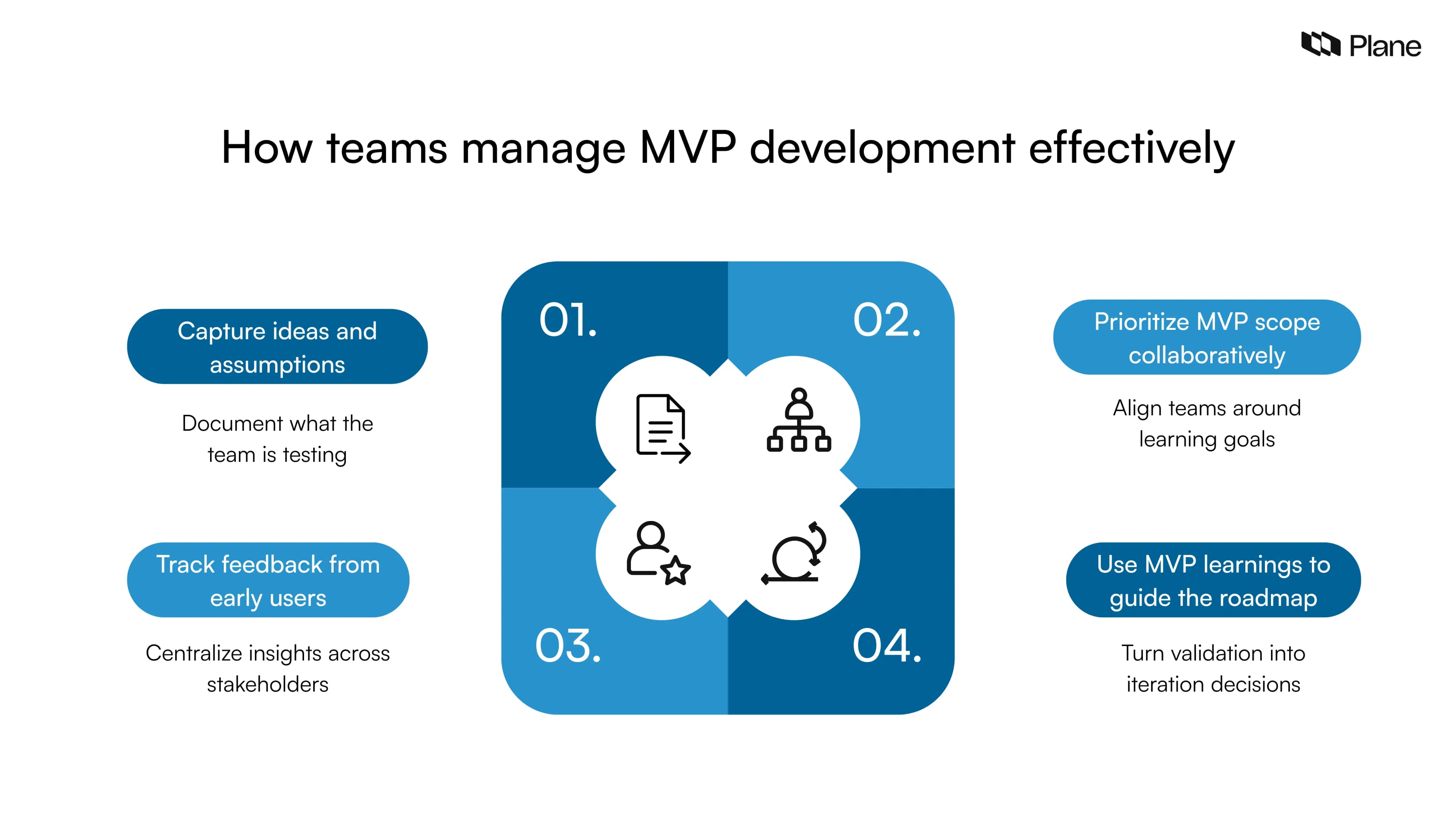 Graphic showing four steps to manage MVP development effectively: capture assumptions, prioritize scope collaboratively, track early-user feedback, and guide roadmap decisions with MVP learnings.