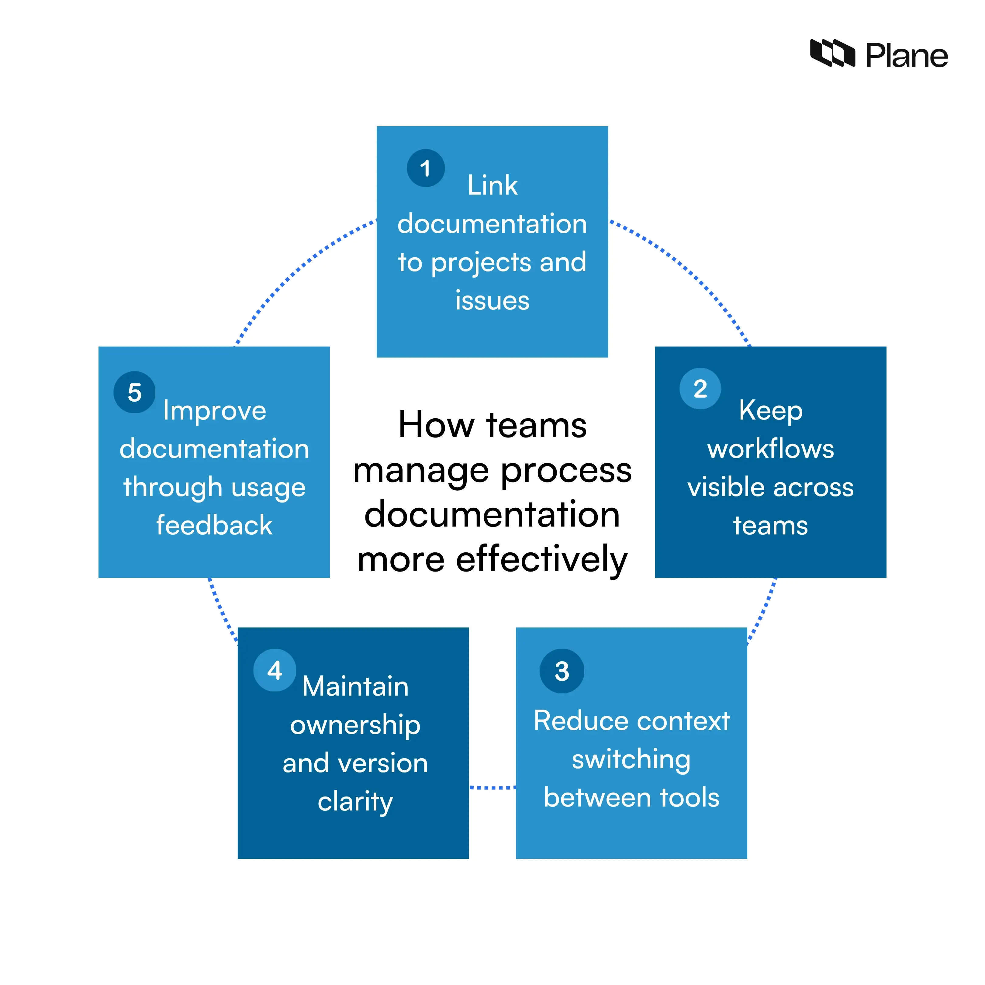 Illustration showing a workflow sequence representing defining, organizing, and improving team processes through structured process documentation steps and execution stages