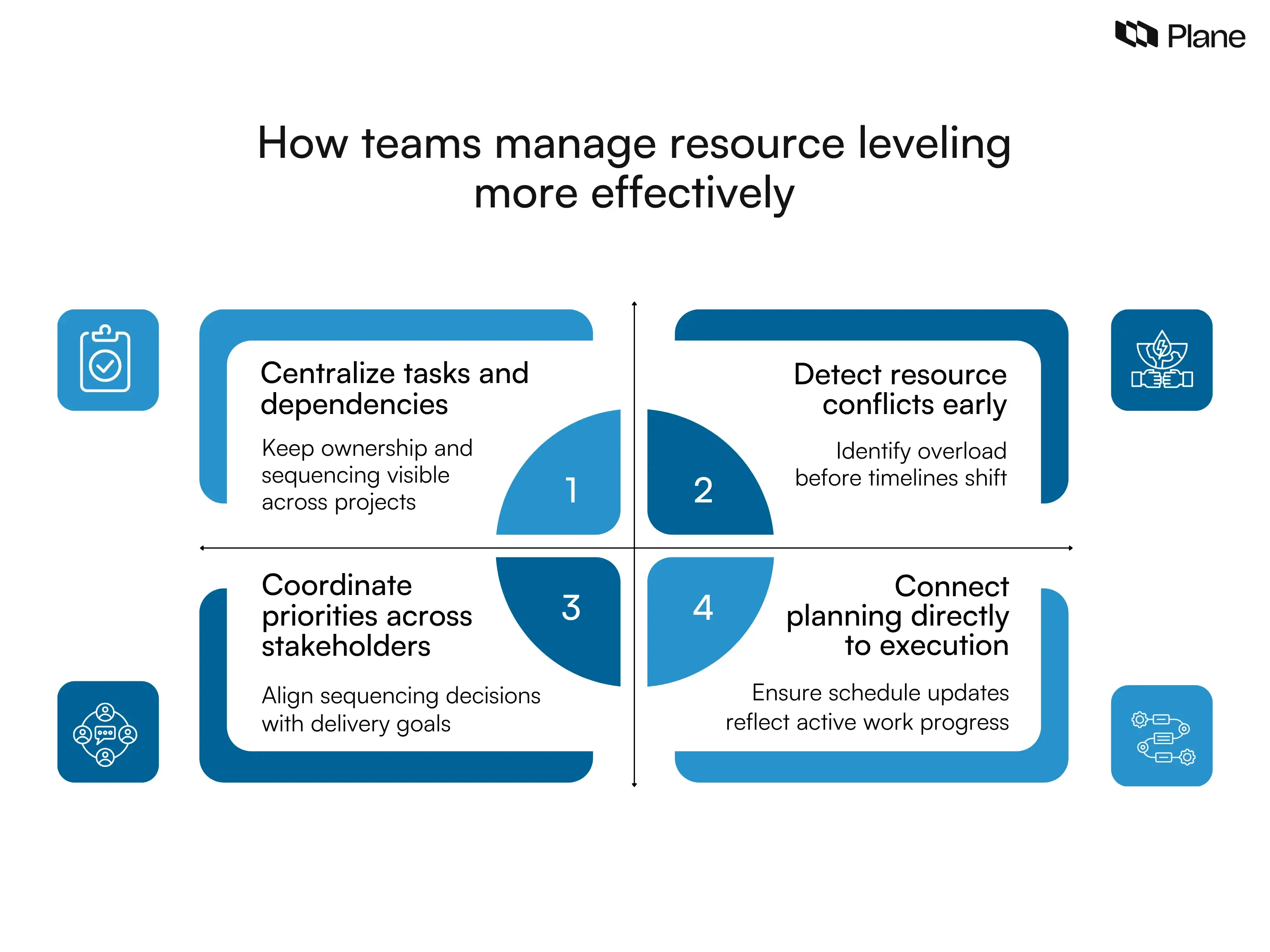 Graphic showing how teams manage resource leveling effectively by centralizing dependencies, detecting resource conflicts early, coordinating priorities, and aligning planning with execution workflows.
