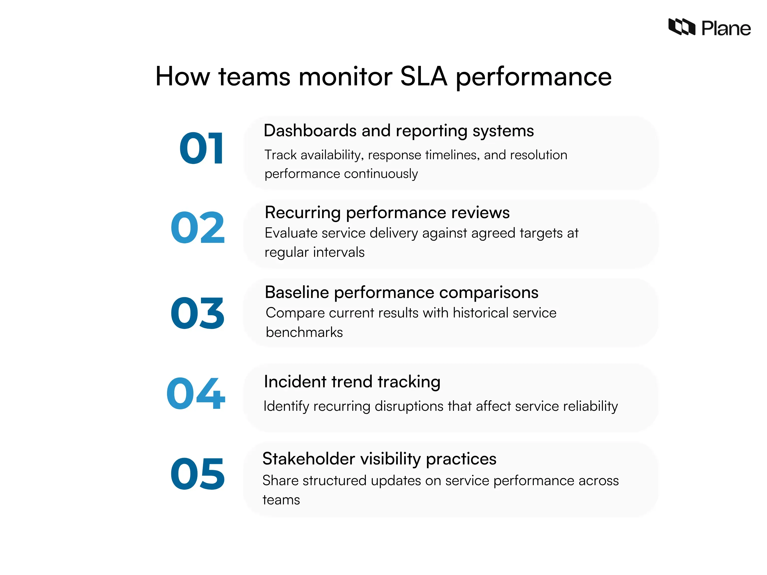 Graphic showing how teams monitor SLA performance using dashboards, performance reviews, baseline comparisons, incident trend tracking, and stakeholder reporting practices.